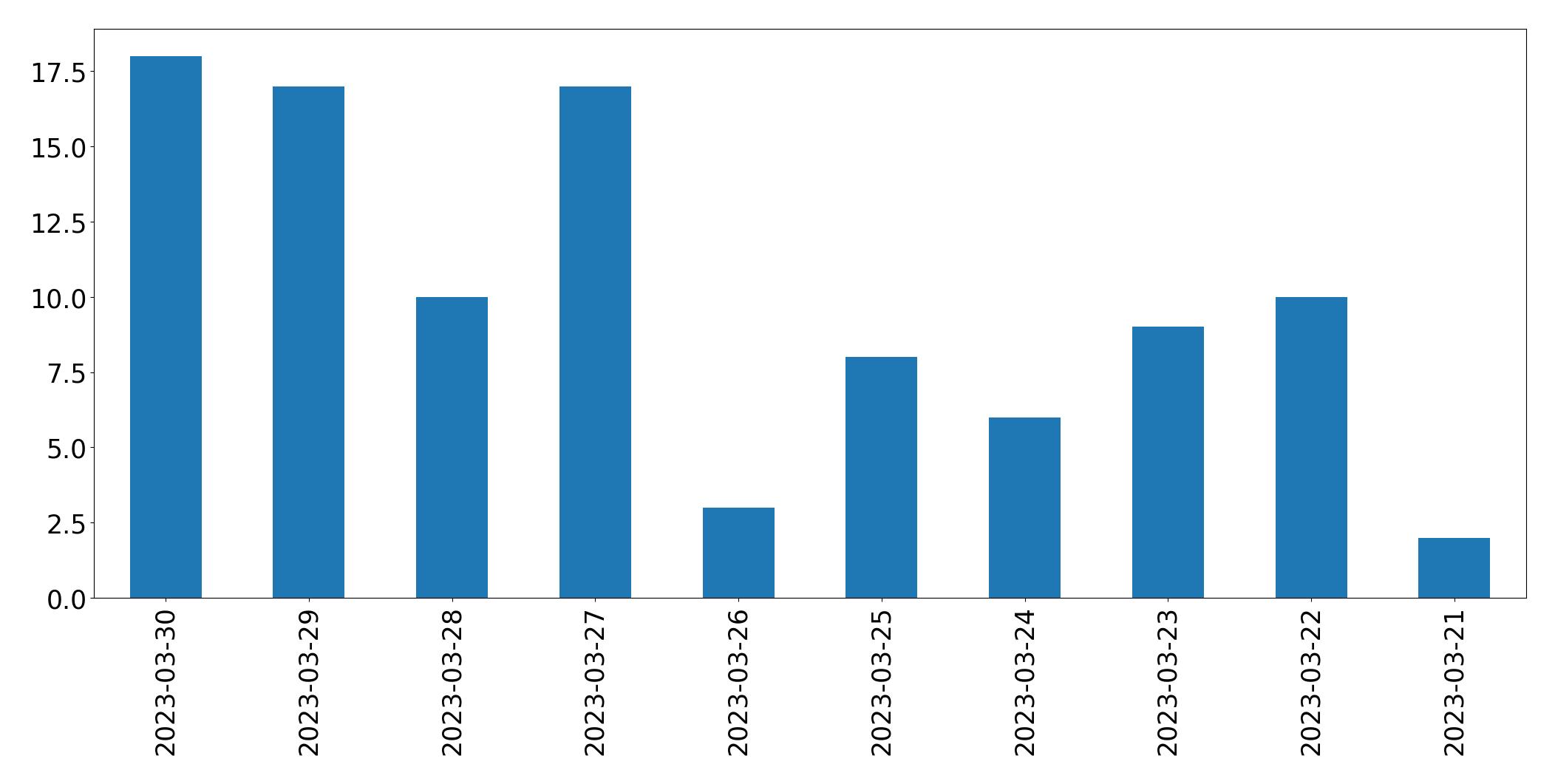 Gunluk tweet grafigi