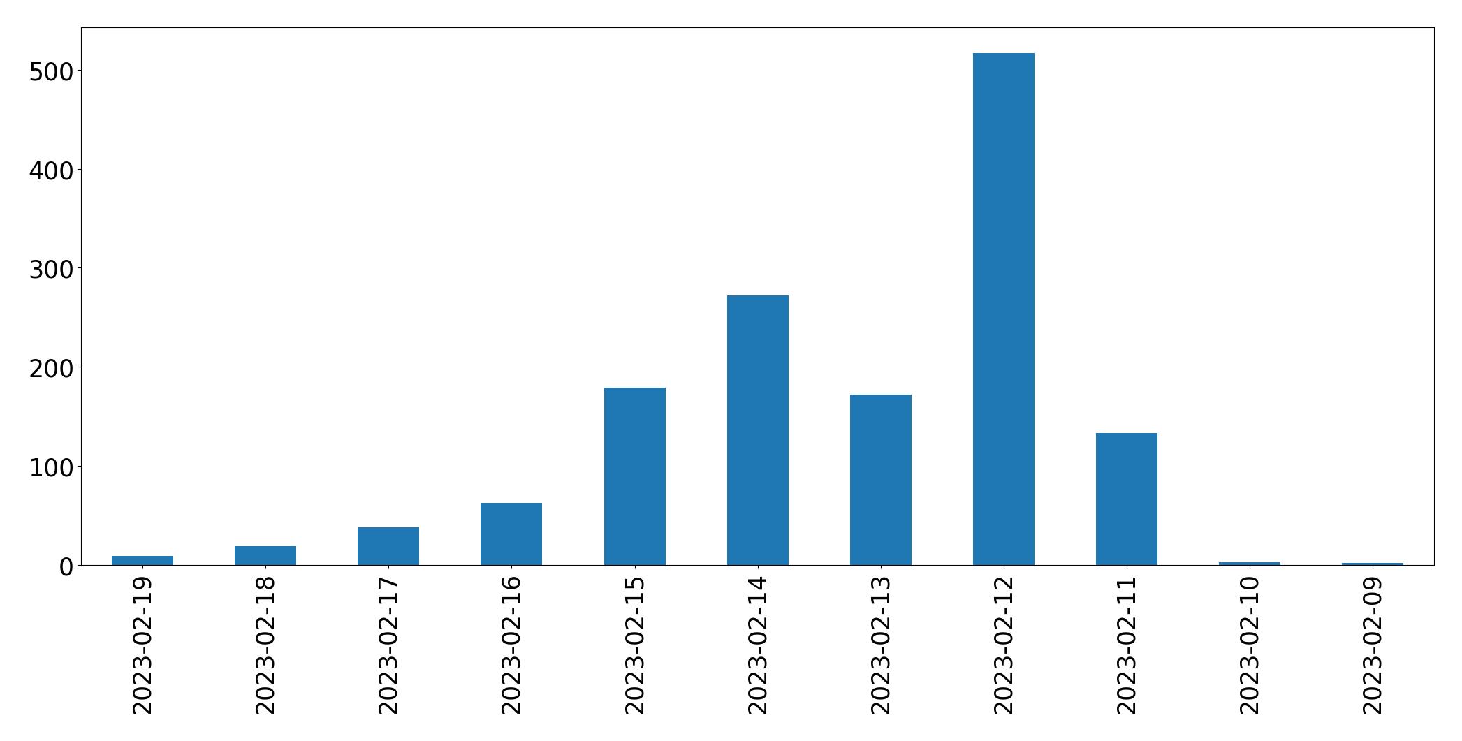 Gráfico de tweets por dia