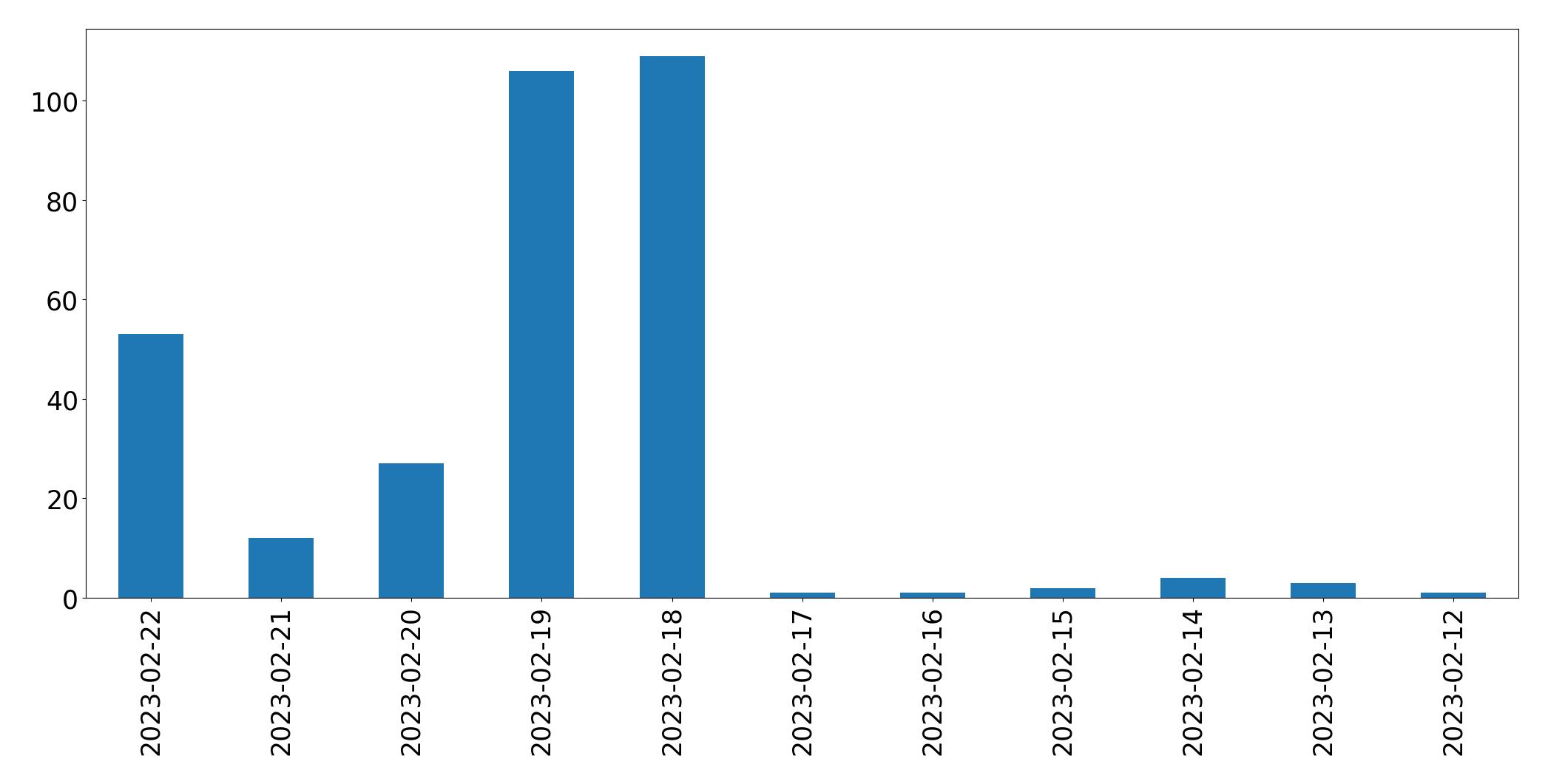 Gráfico de tweets por dia