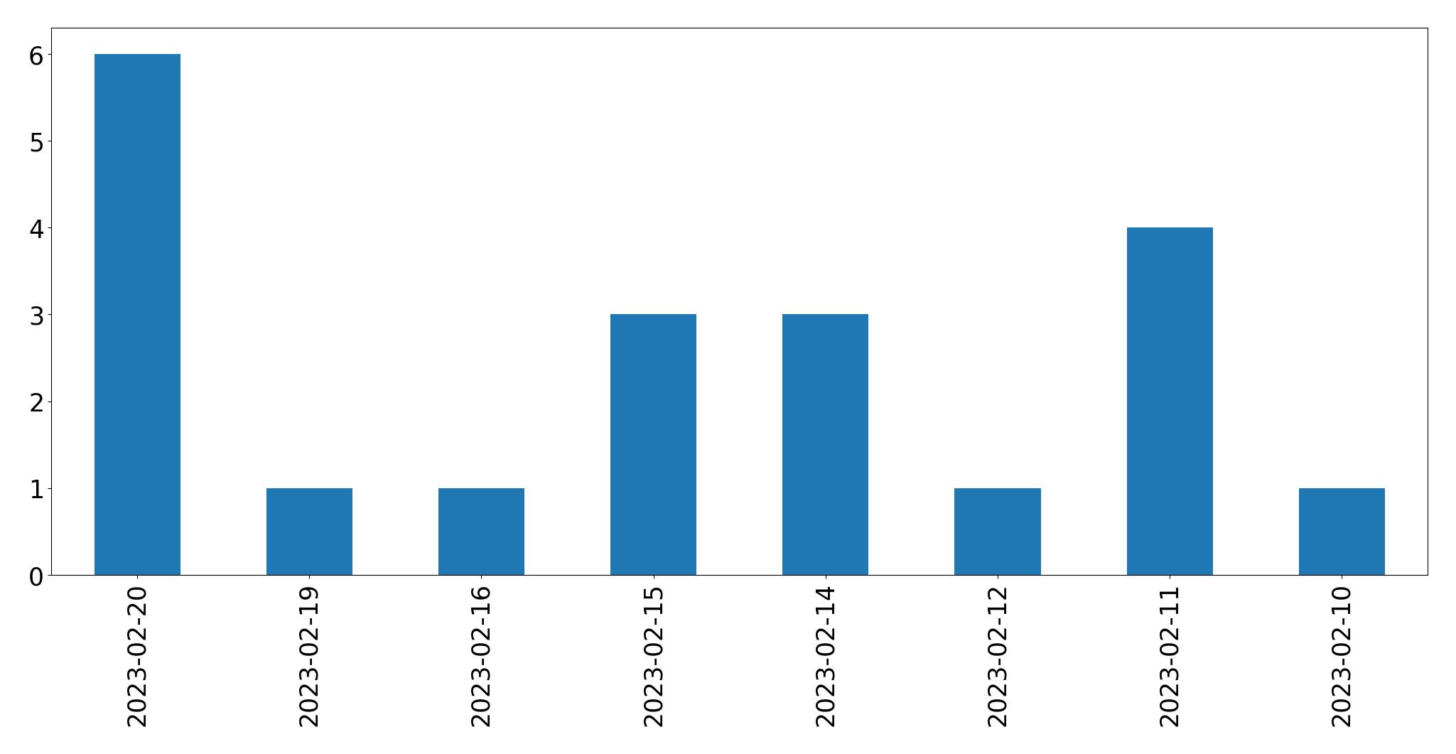 Gráfico de tweets por dia
