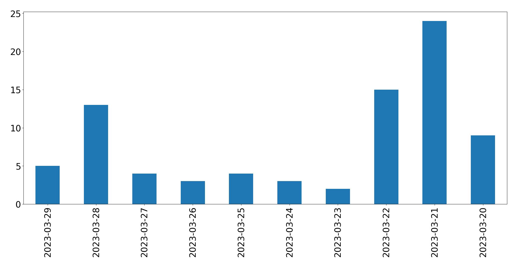 Gráfico de tweets por dia