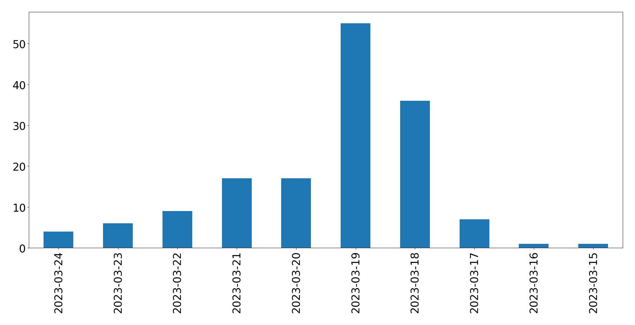 Gráfico de tweets por dia