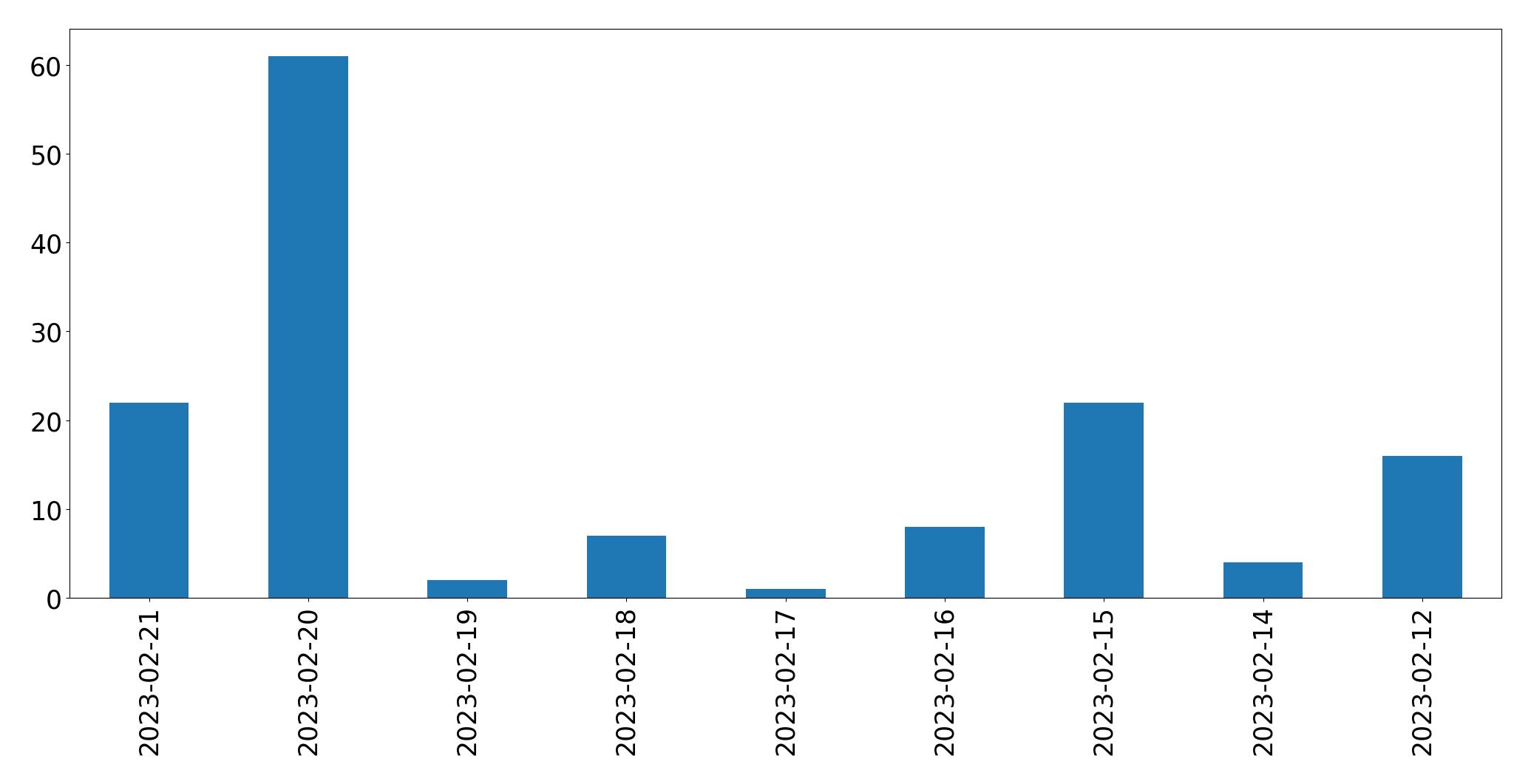 Gráfico de tweets por dia