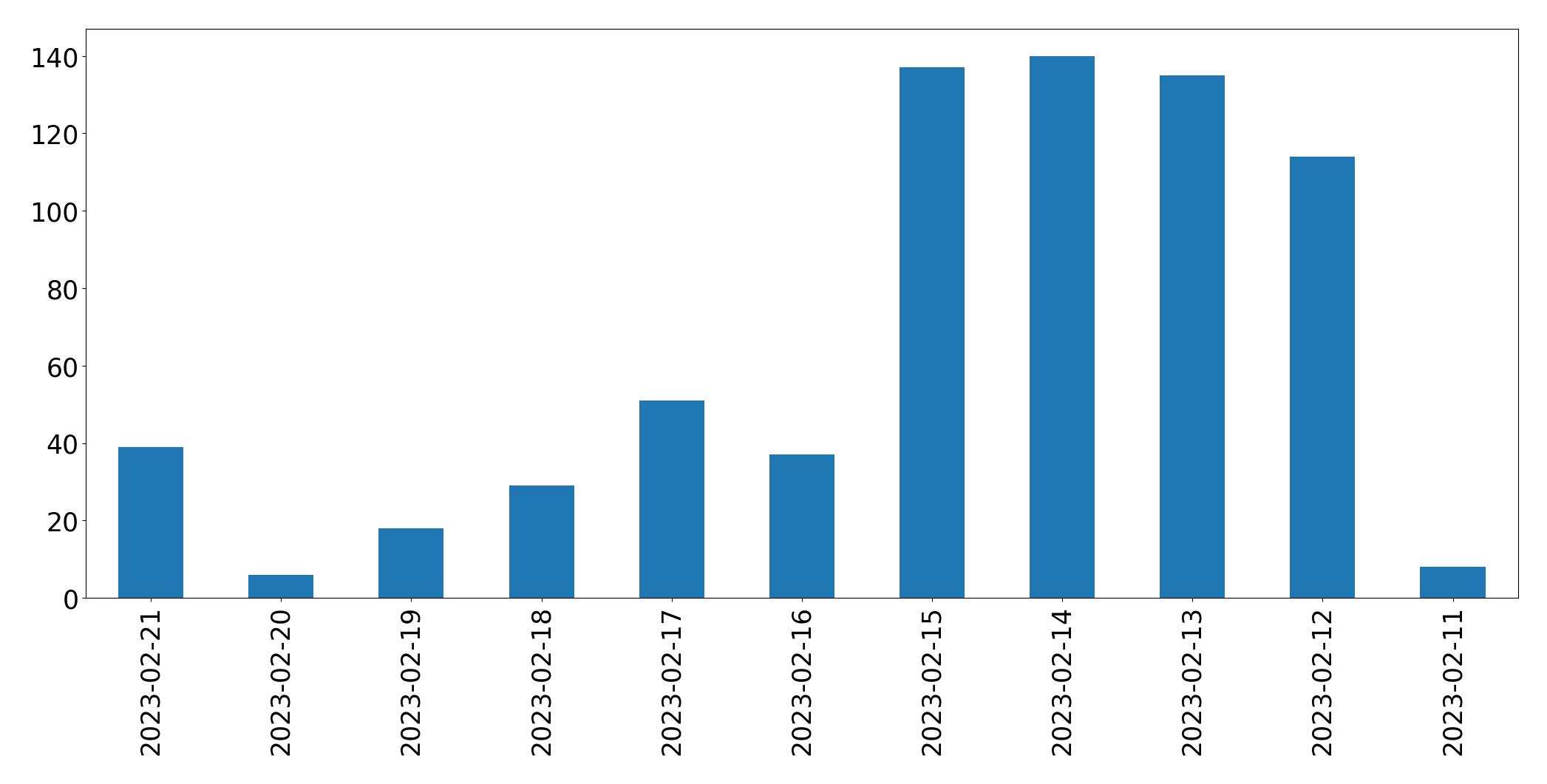 Gráfico de tweets por dia