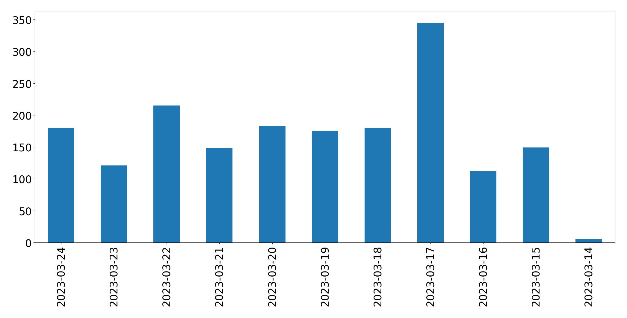 Gráfico de tweets por dia