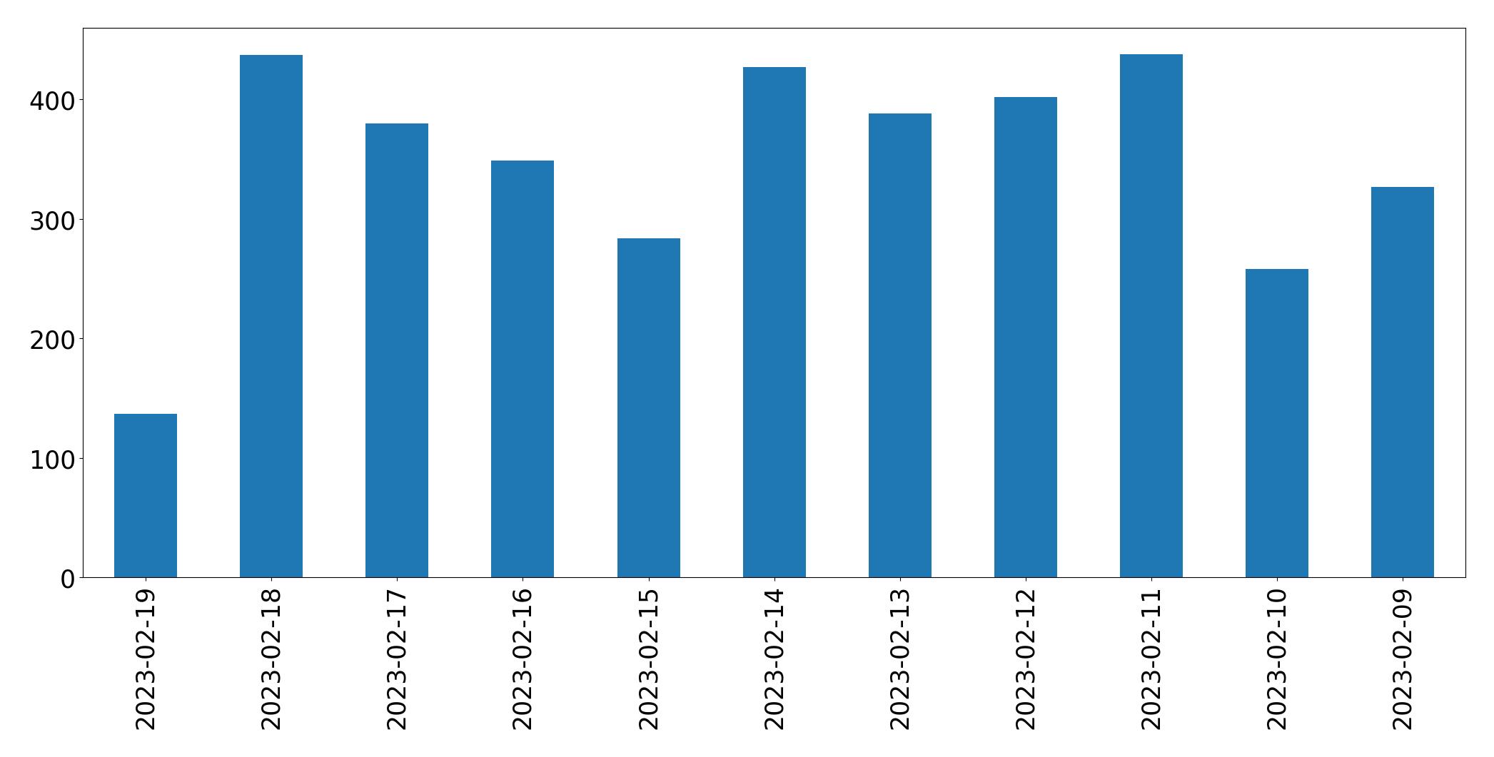 Gráfico de tweets por dia