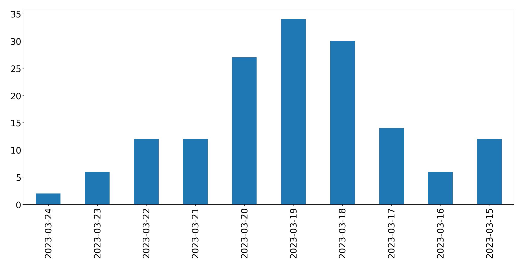 Gráfico de tweets por dia