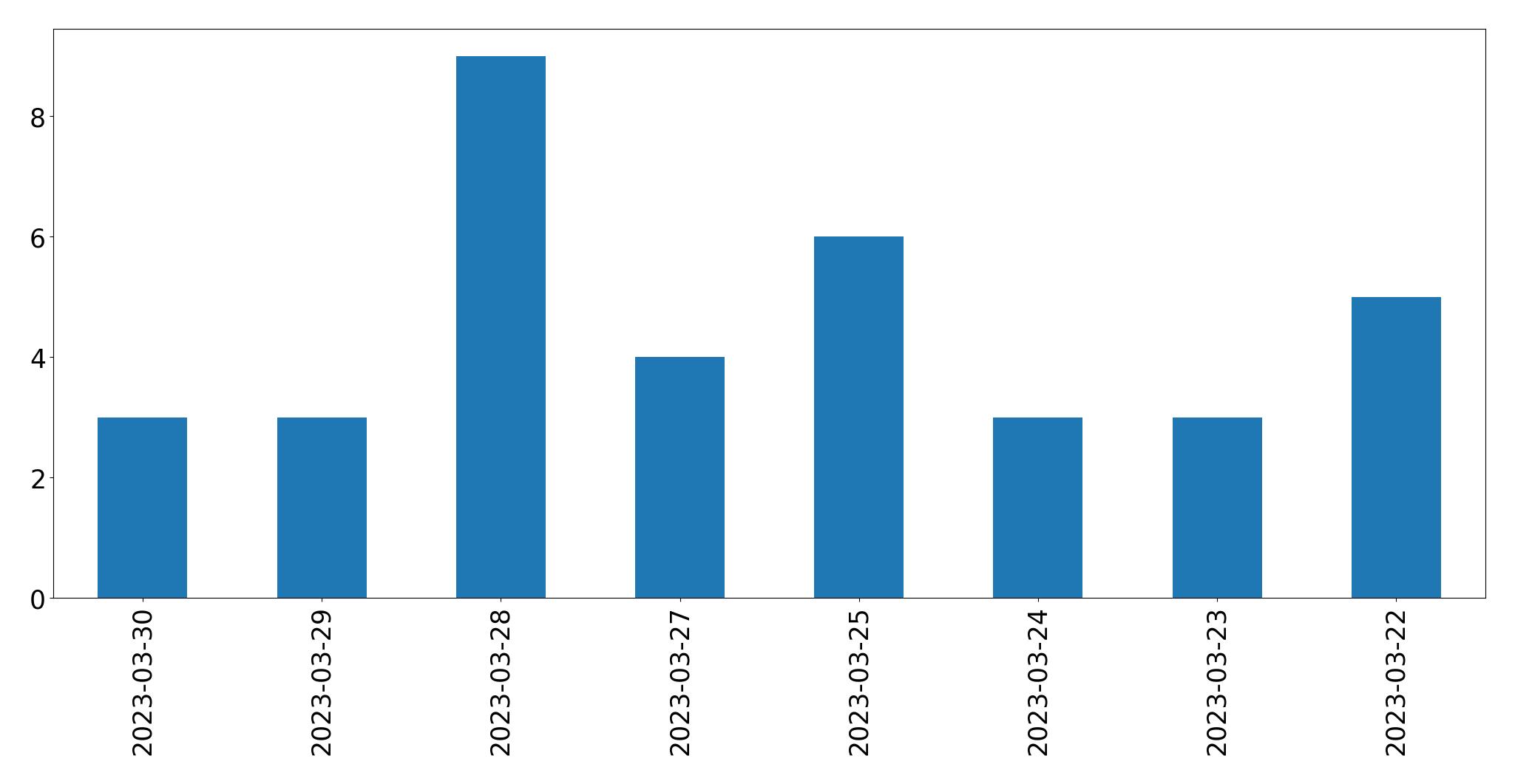 Gráfico de tweets por dia
