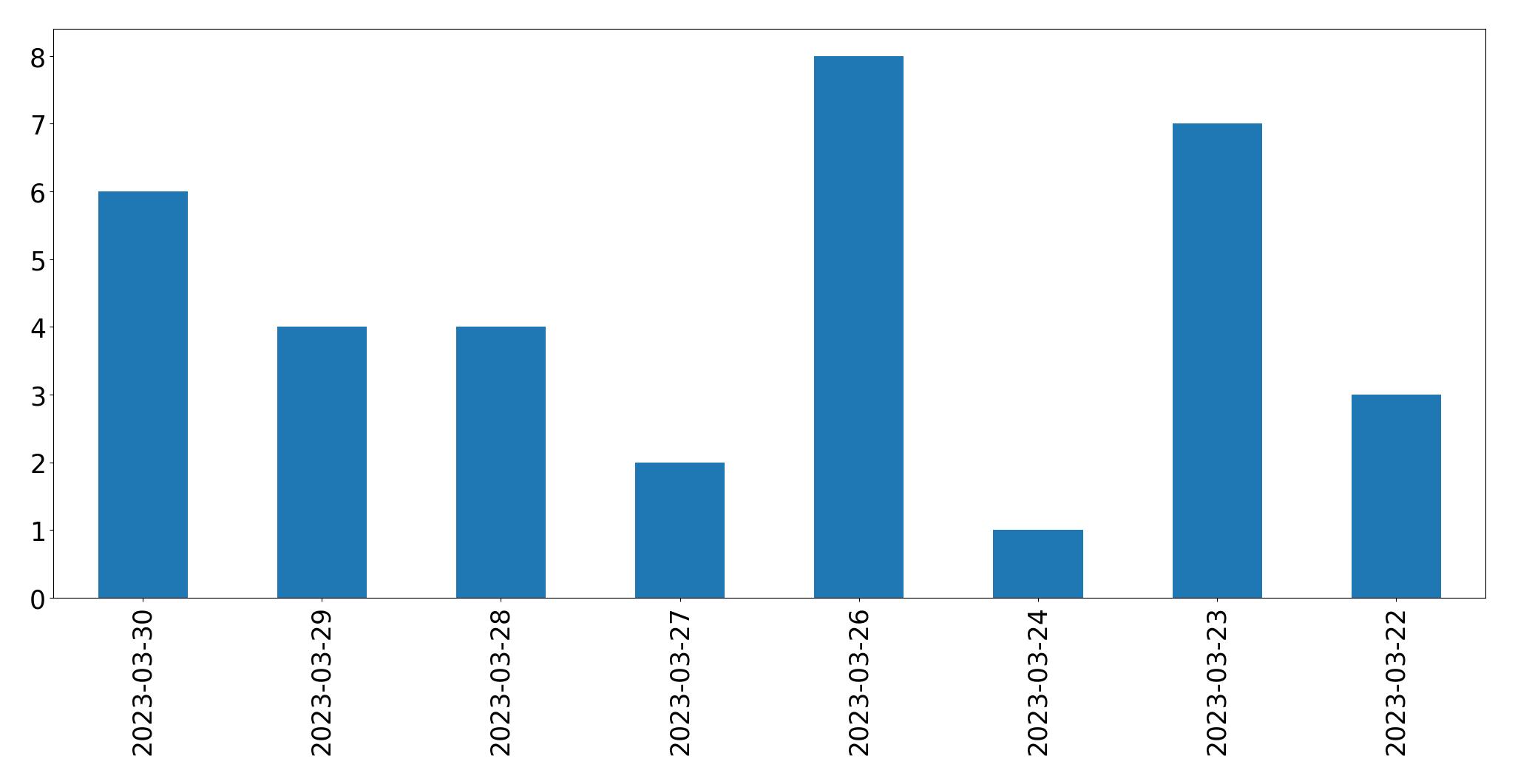 Gunluk tweet grafigi