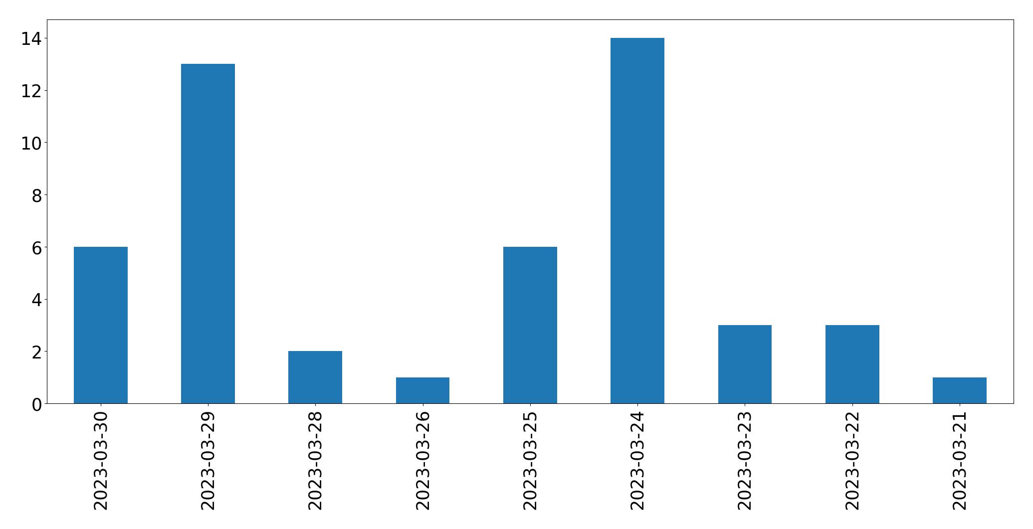 مخطط التغريدات اليومية