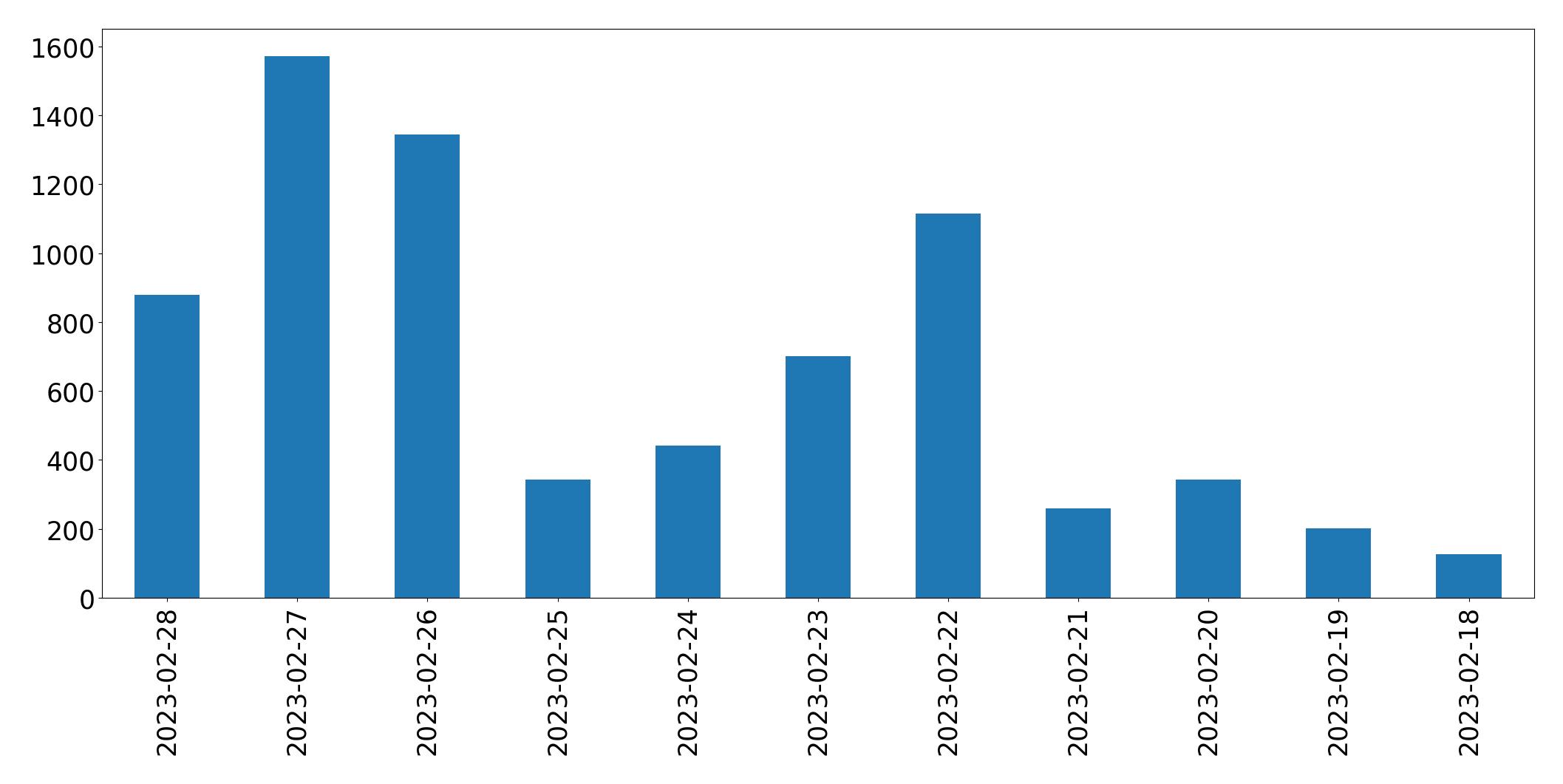 Gráfico de tweets por dia