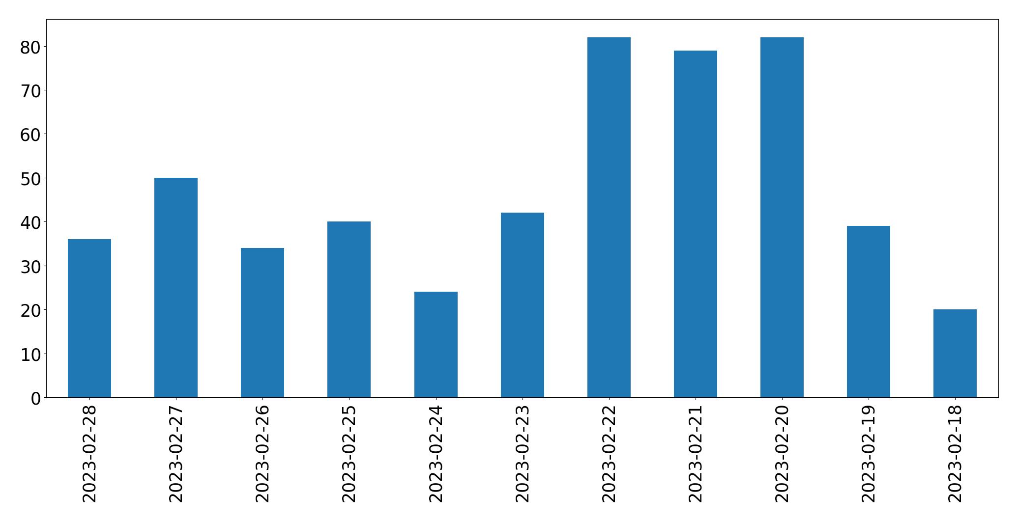Gunluk tweet grafigi
