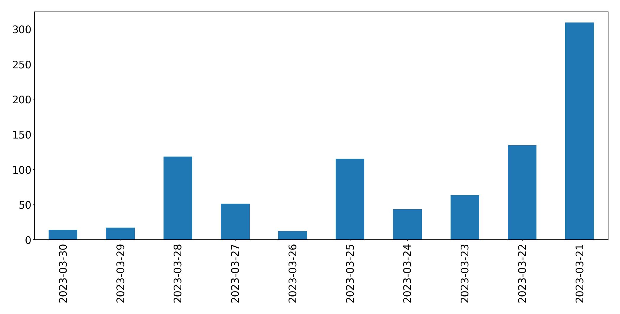 Gráfico de tweets por dia