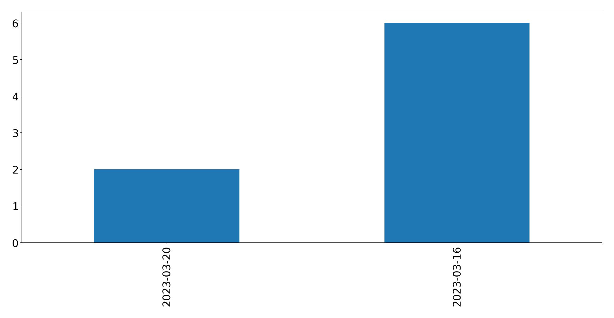 Tweets per day chart