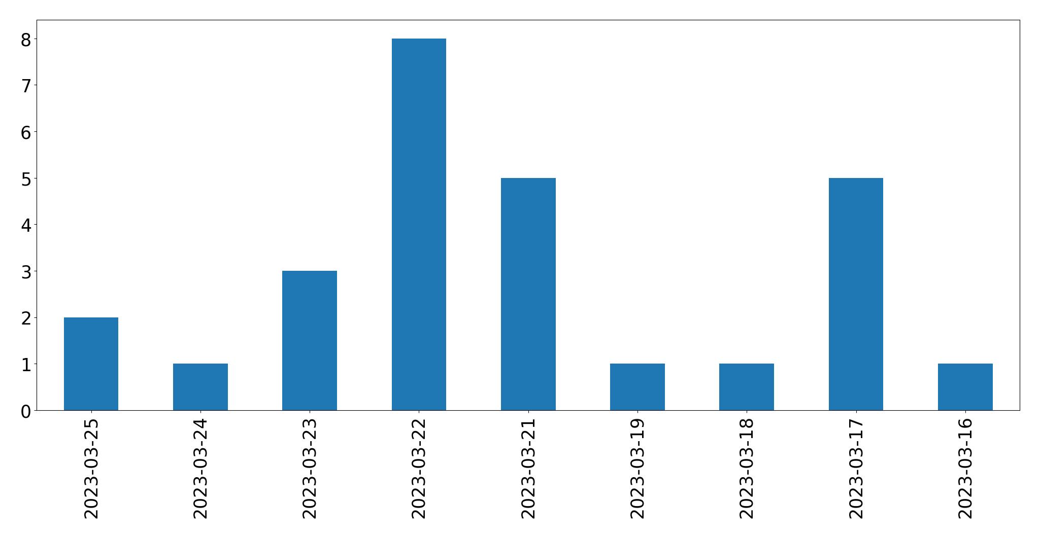Gráfico de tweets por dia