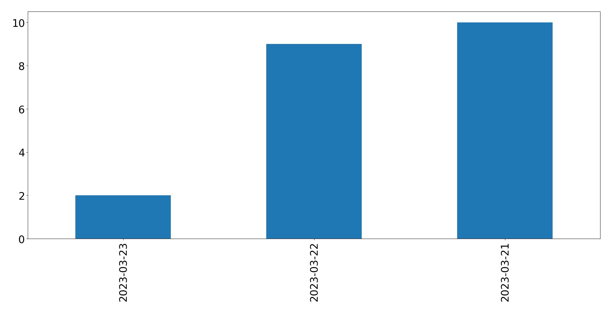 Gráfico de tweets por dia