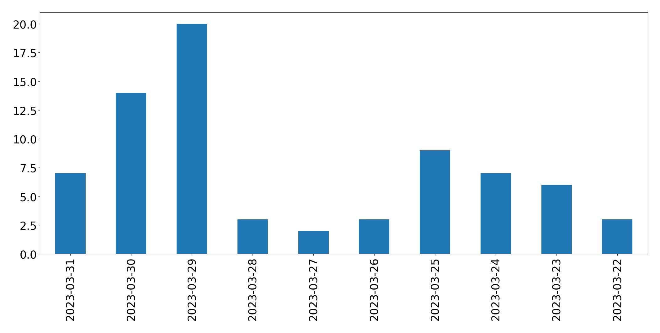 مخطط التغريدات اليومية