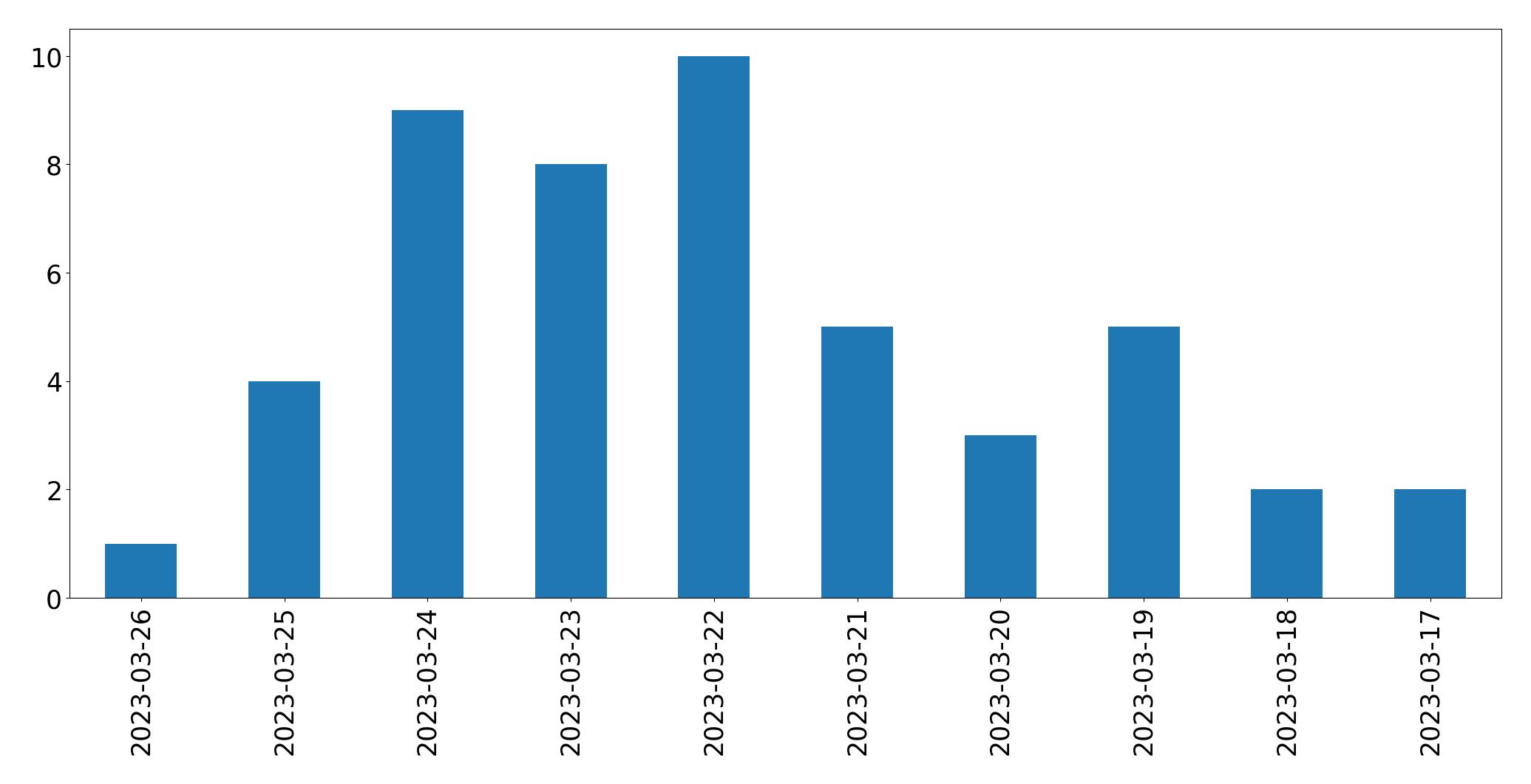Gráfico de tweets por dia