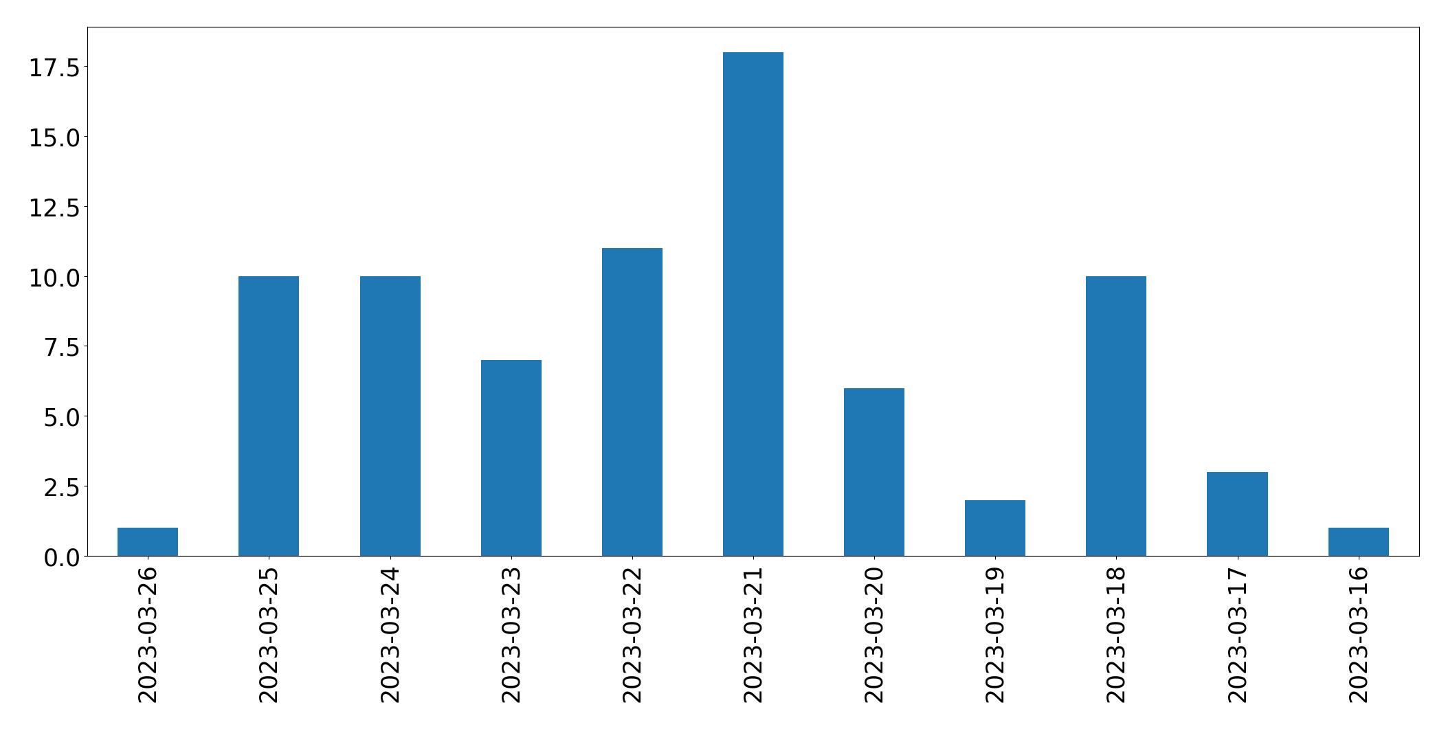 Gunluk tweet grafigi