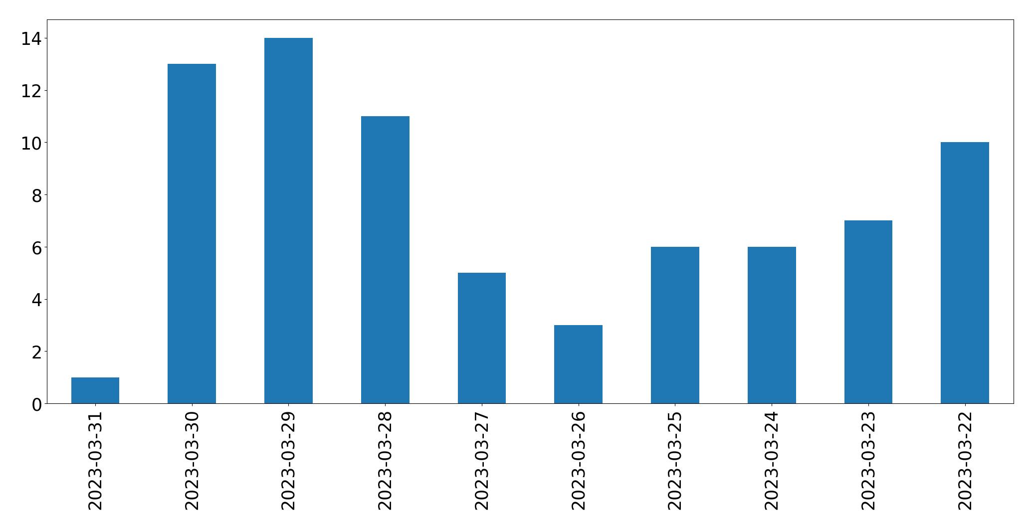 Gráfico de tweets por dia