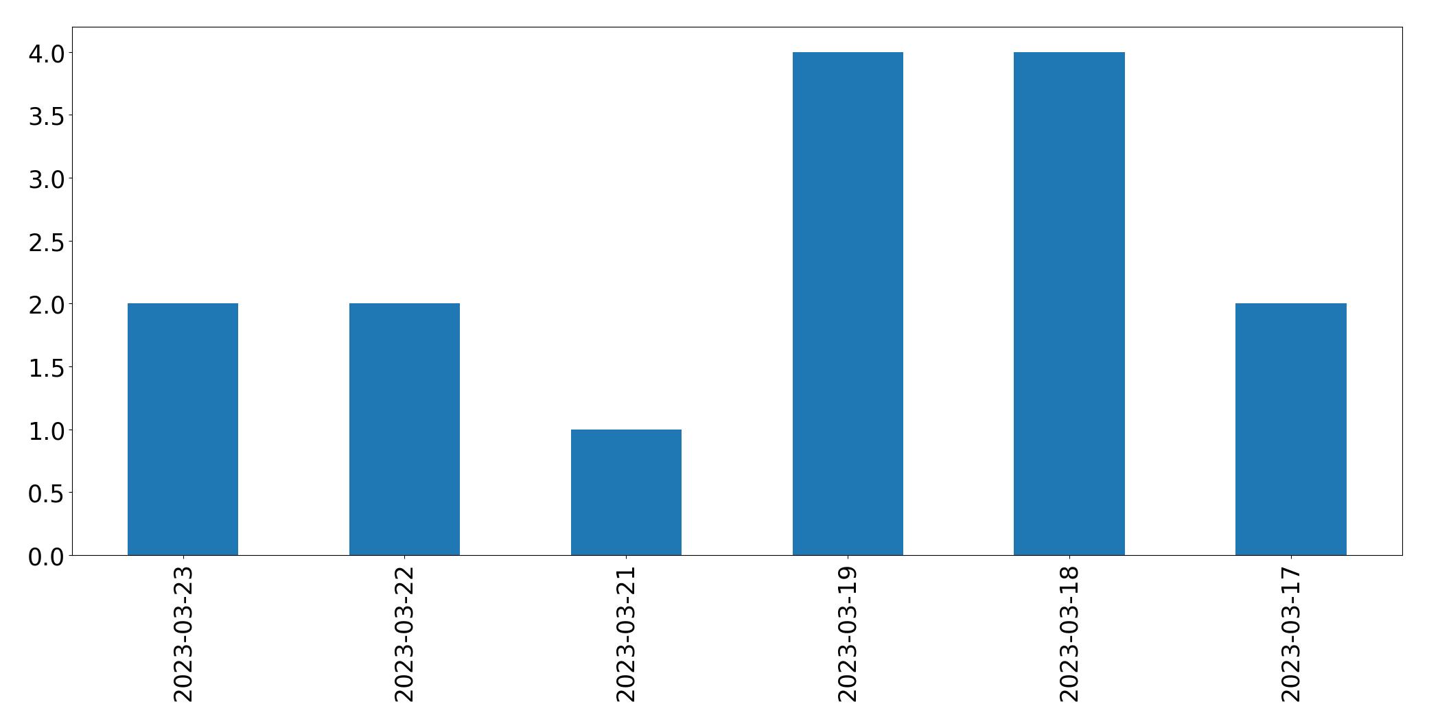 Gráfico de tweets por dia