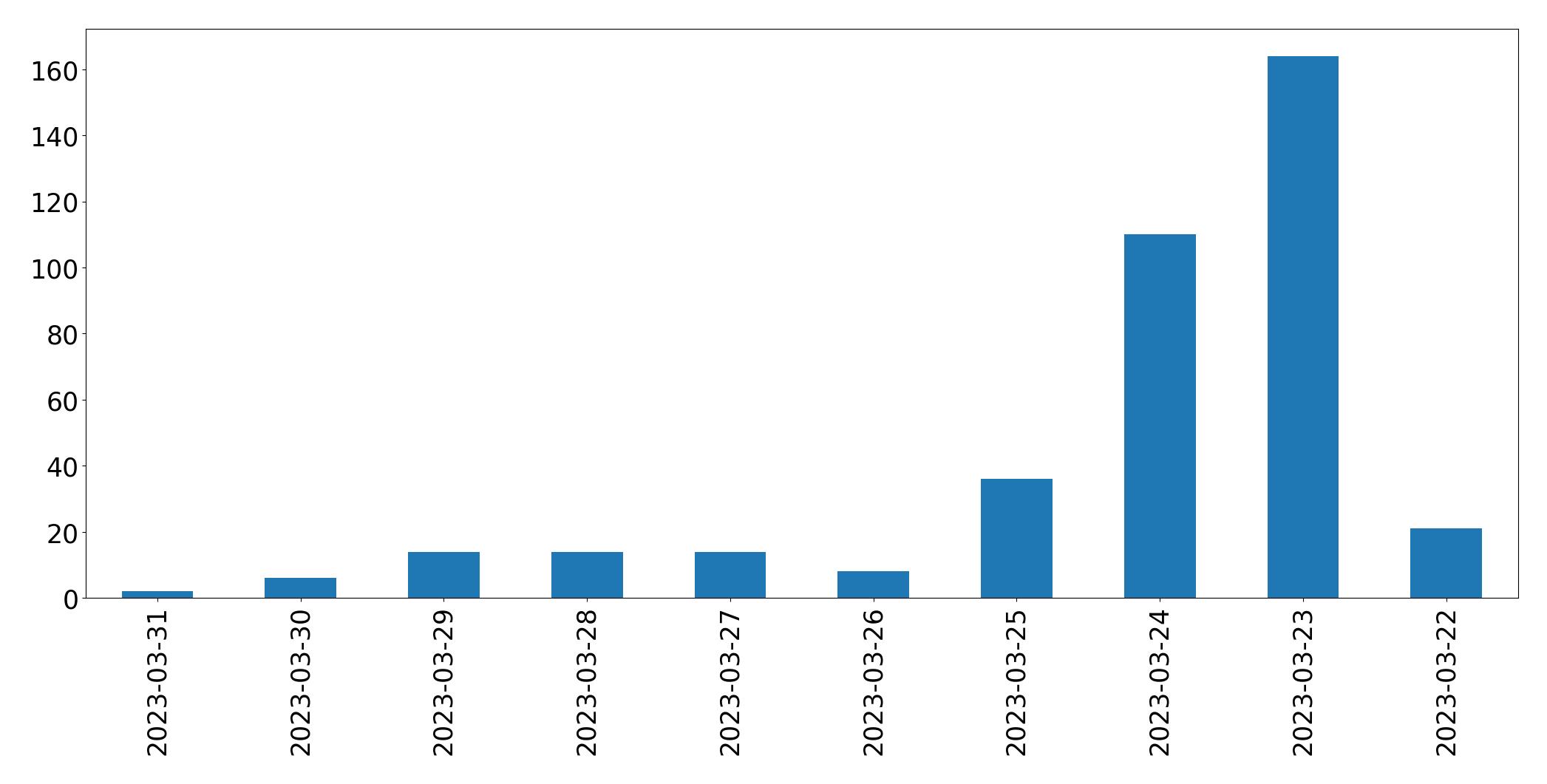 Gráfico de tweets por dia