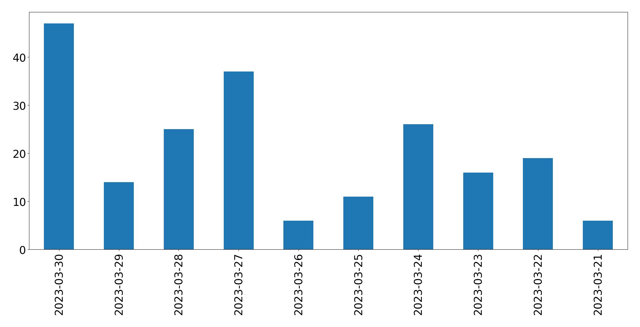 Gráfico de tweets por dia