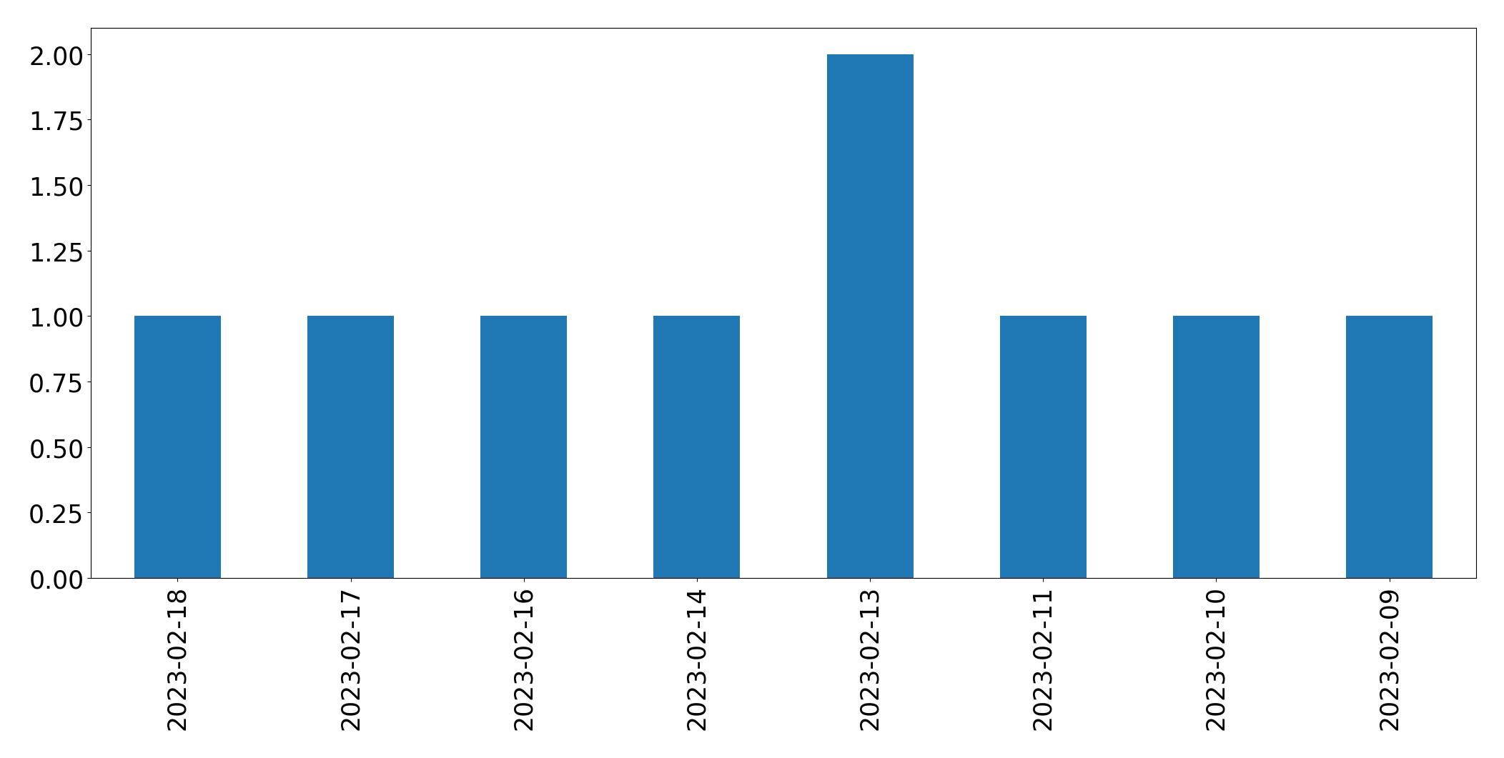 Grafik tweet per hari