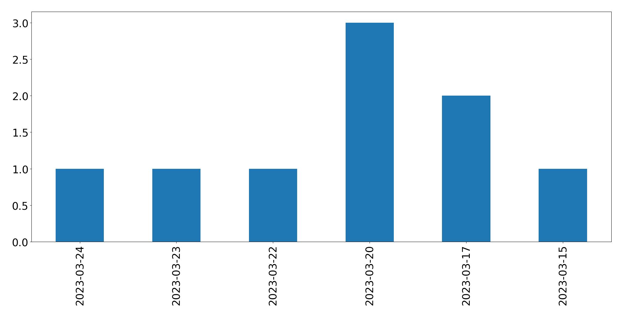 Gunluk tweet grafigi