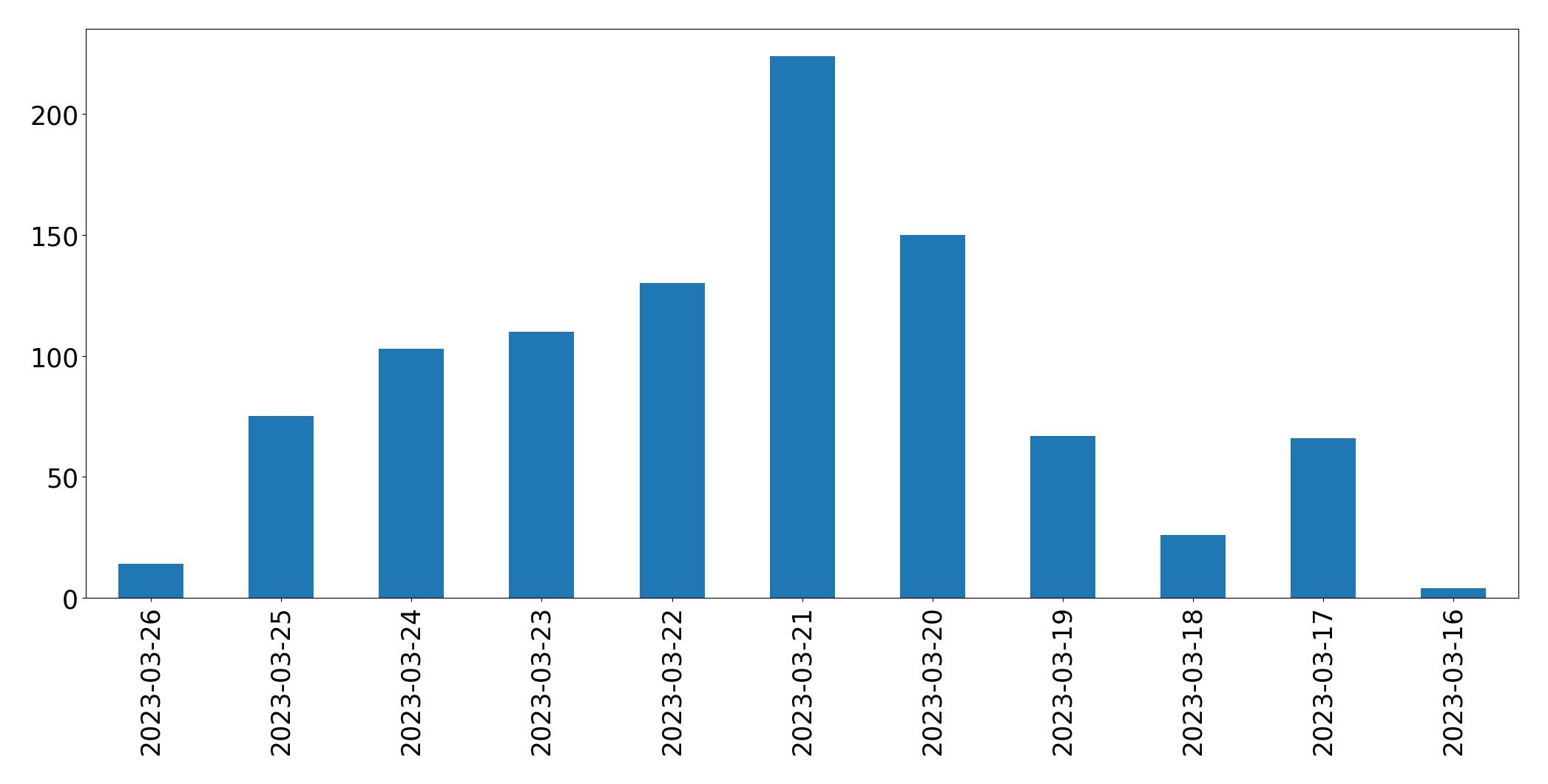 Gráfico de tweets por dia