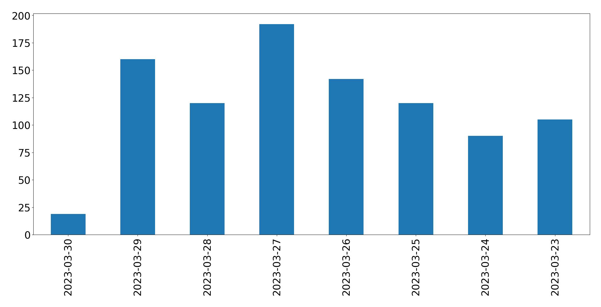 Gráfico de tweets por dia