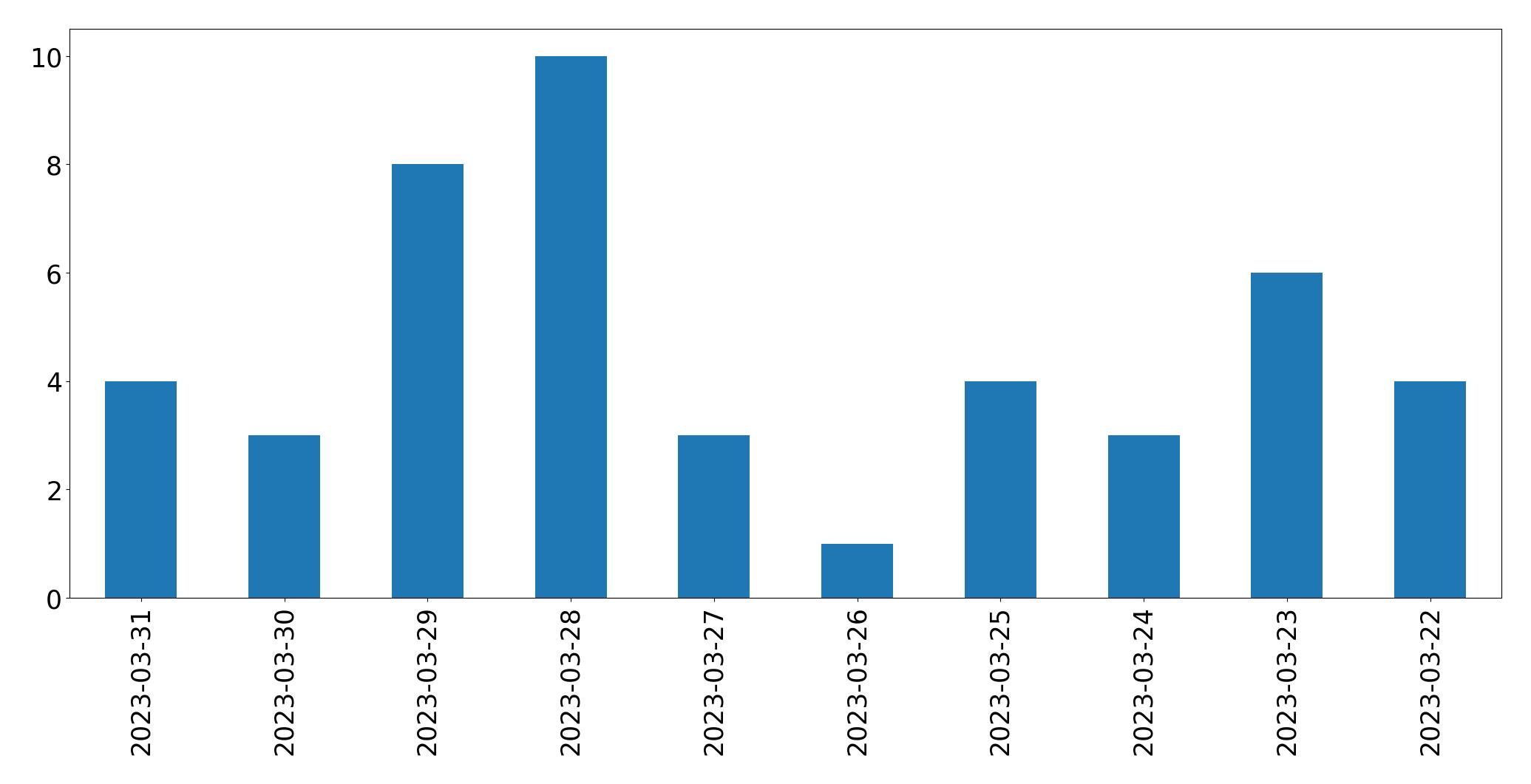 مخطط التغريدات اليومية