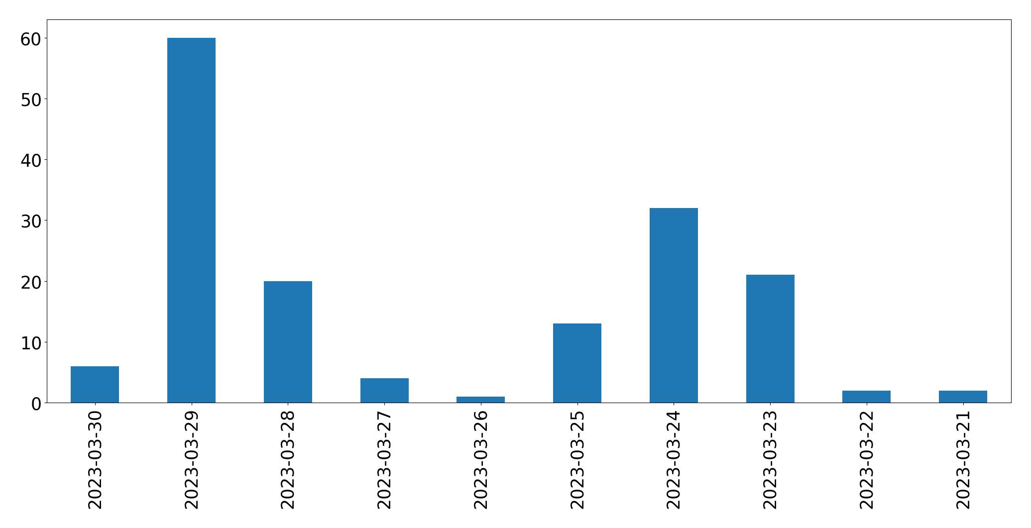 مخطط التغريدات اليومية
