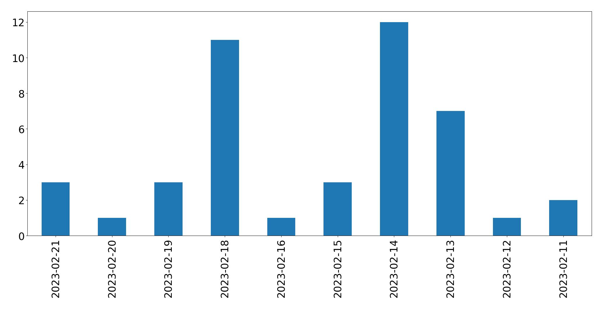 Gráfico de tweets por dia