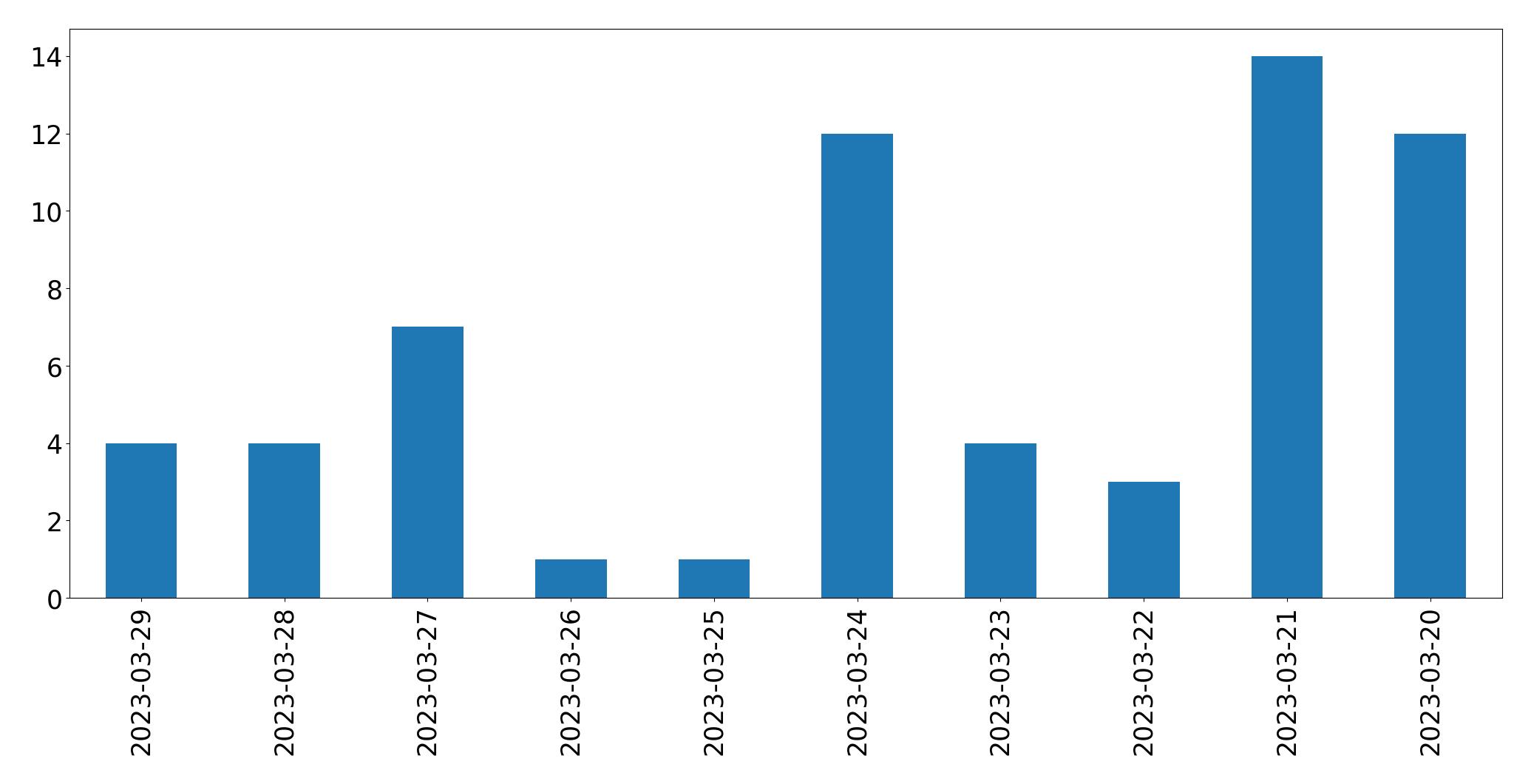 Tweets per day chart