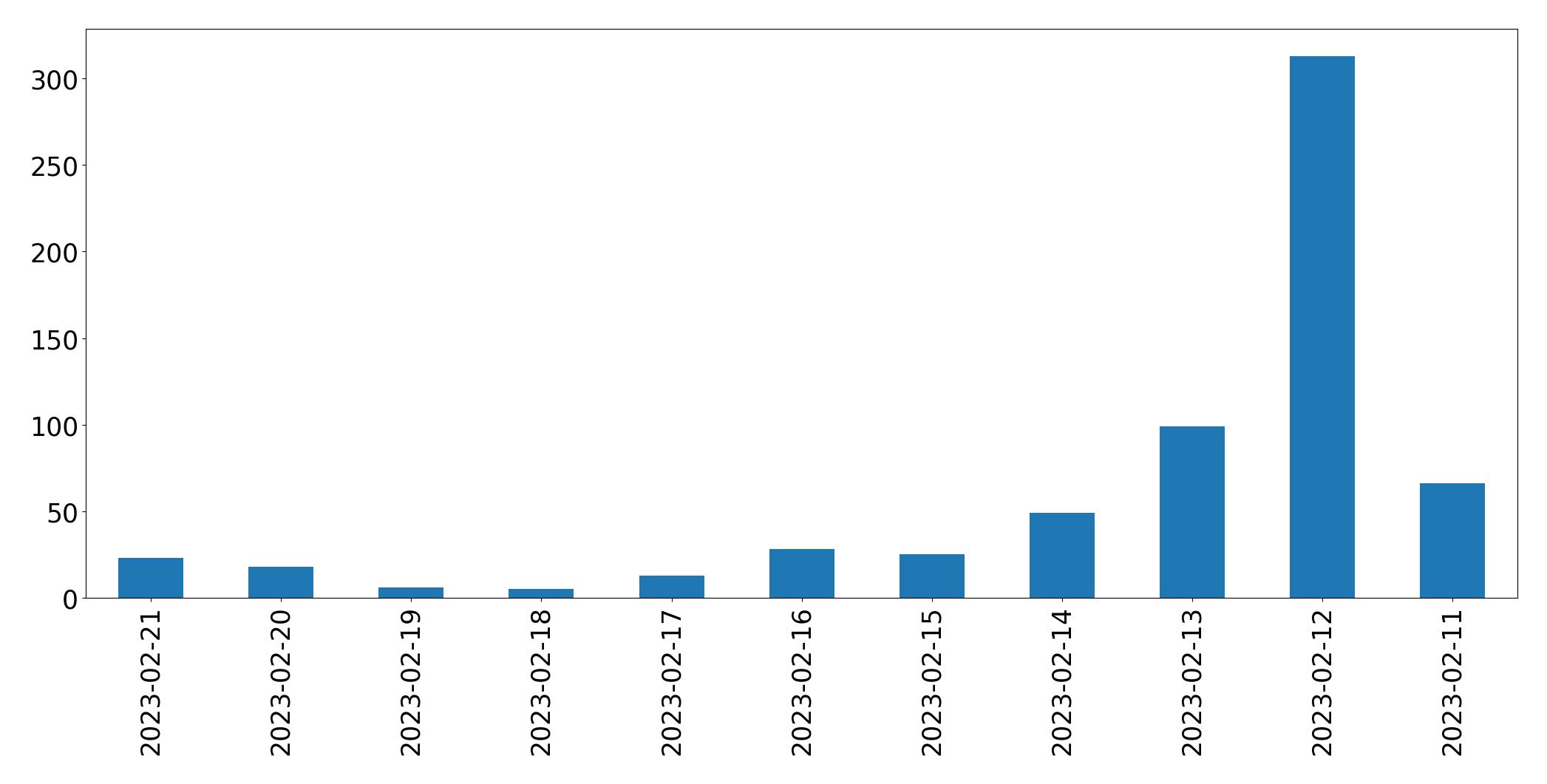 Gráfico de tweets por dia