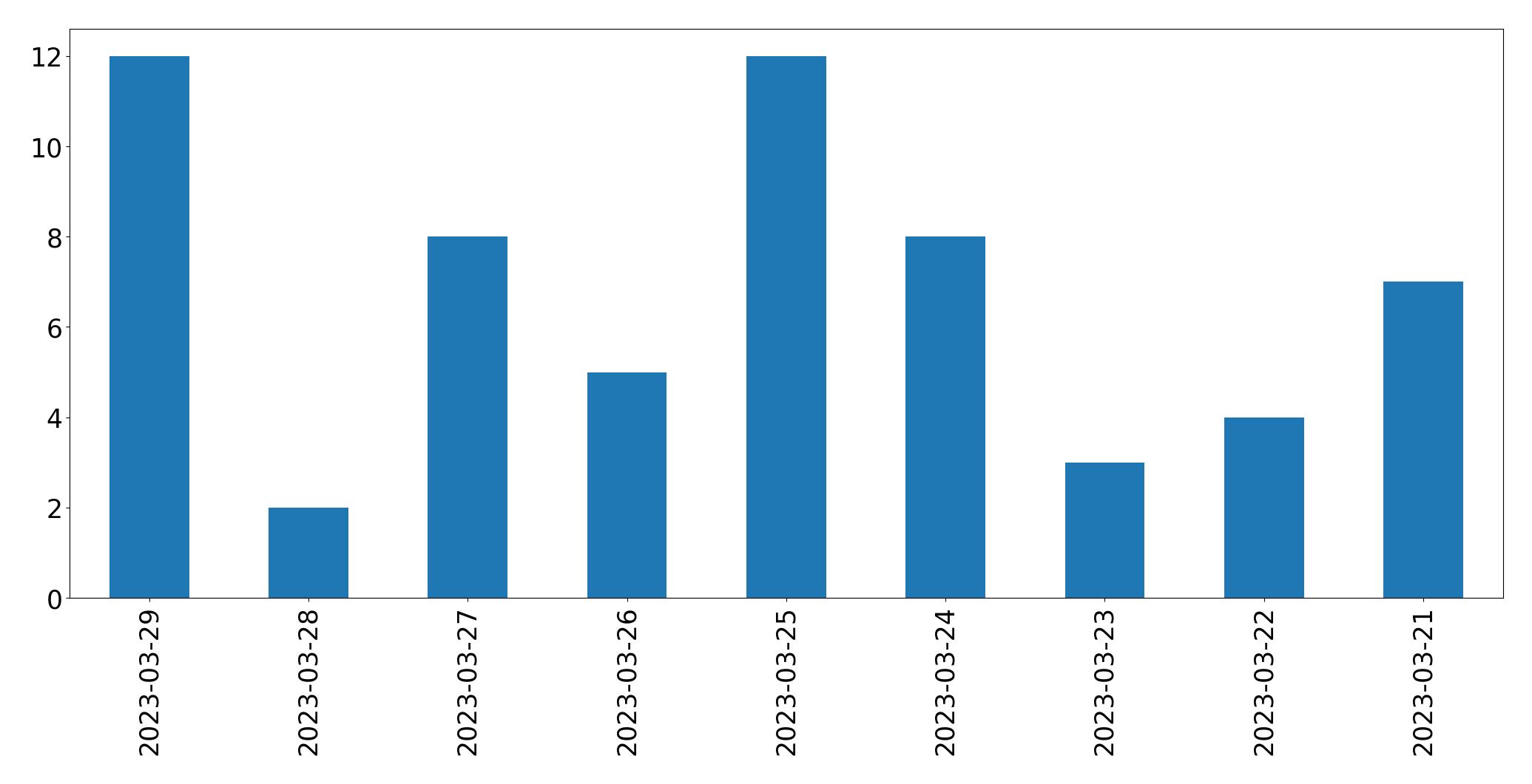 Gráfico de tweets por dia