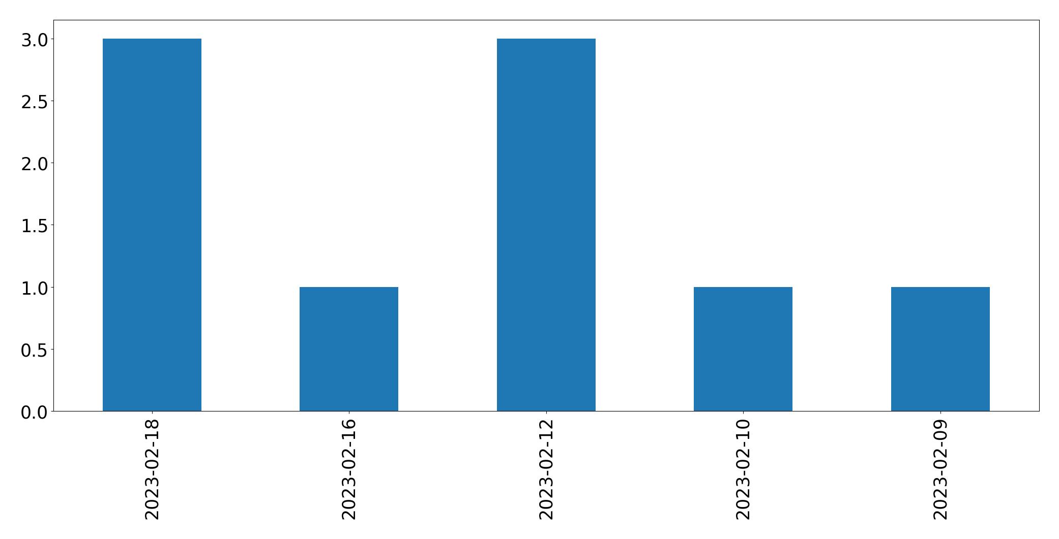 Gráfico de tweets por dia