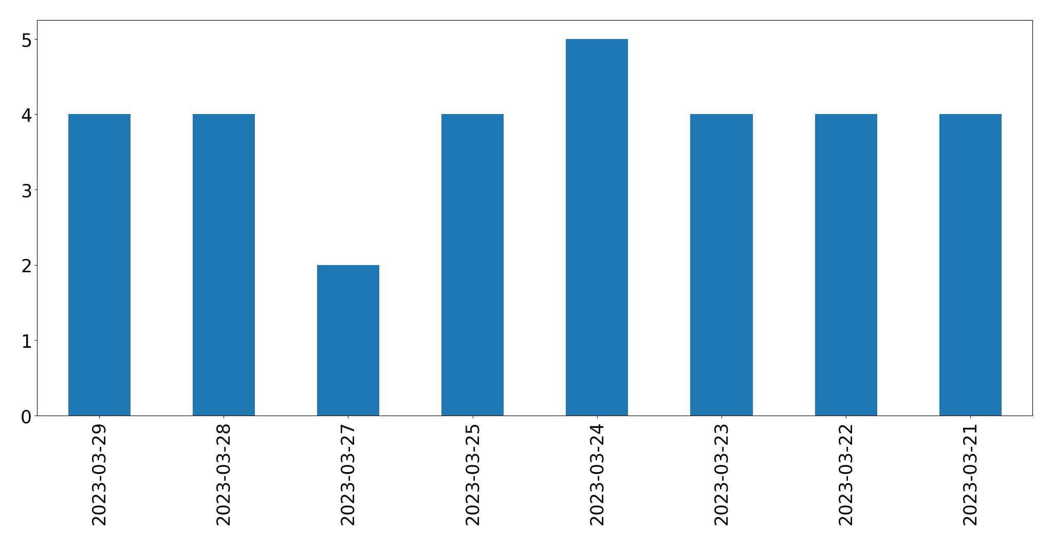 Tweets per day chart