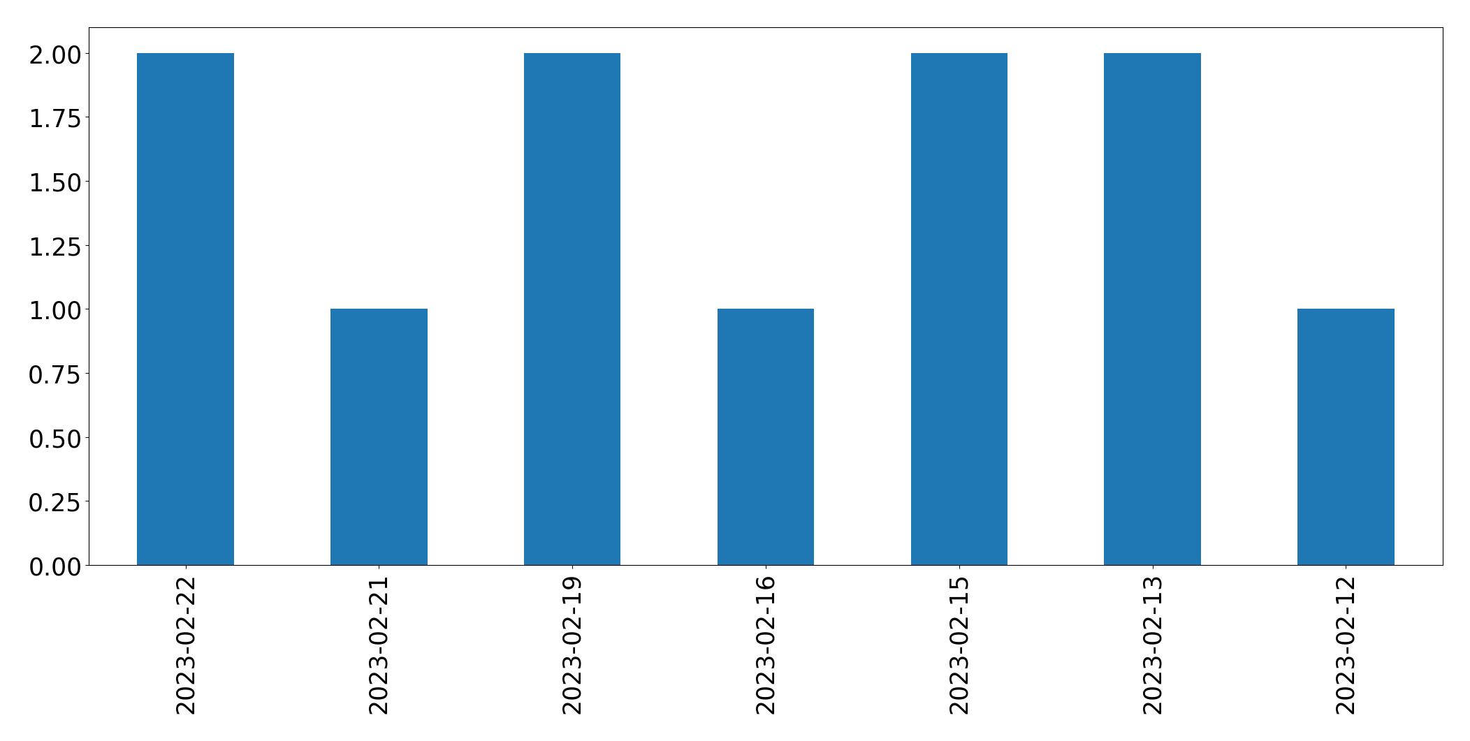 Tweets per day chart