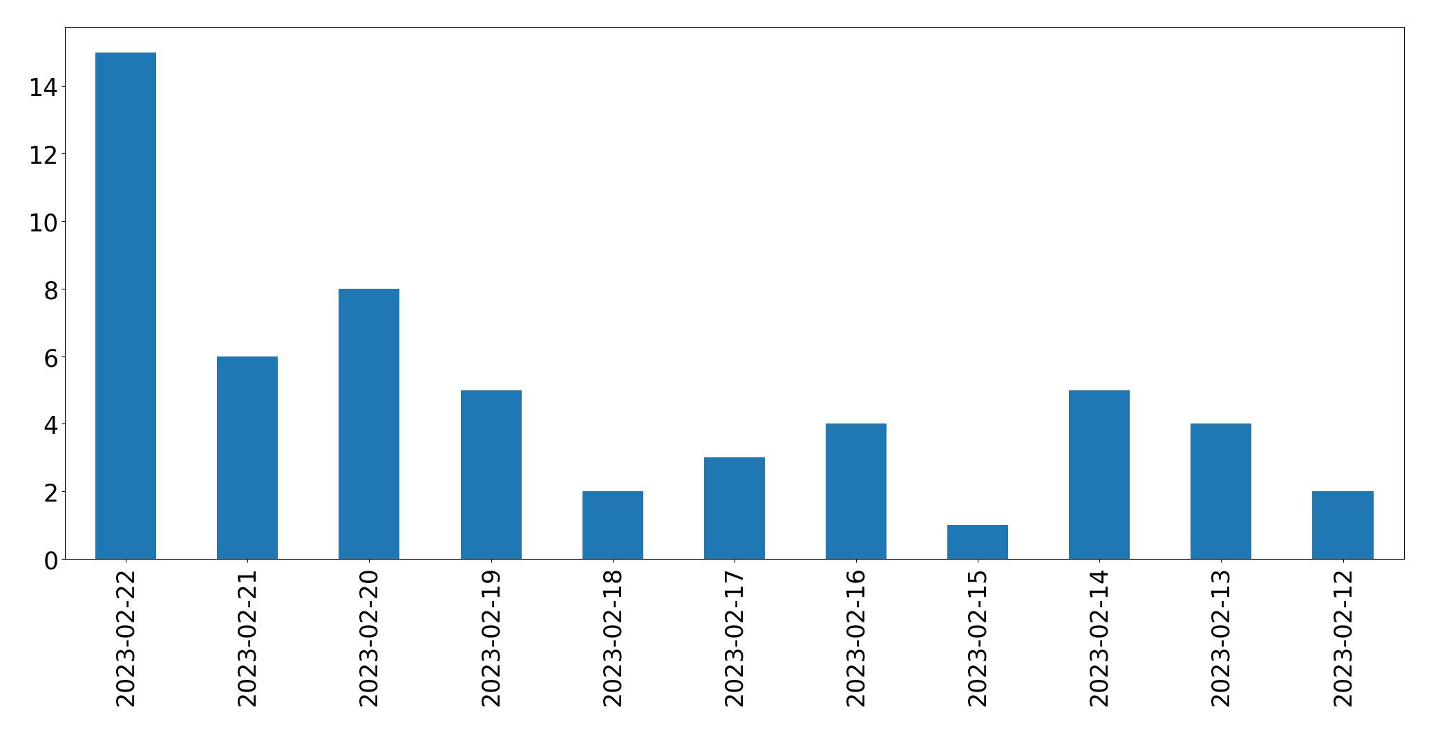 Tweets per day chart