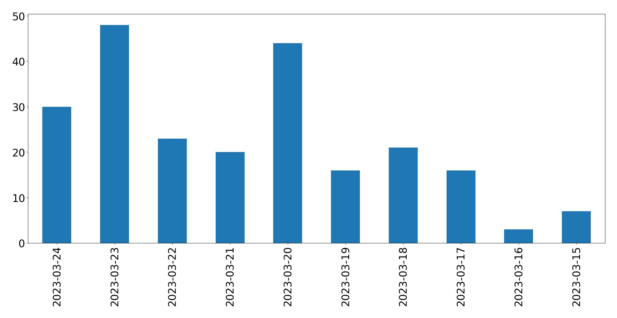Gráfico de tweets por dia