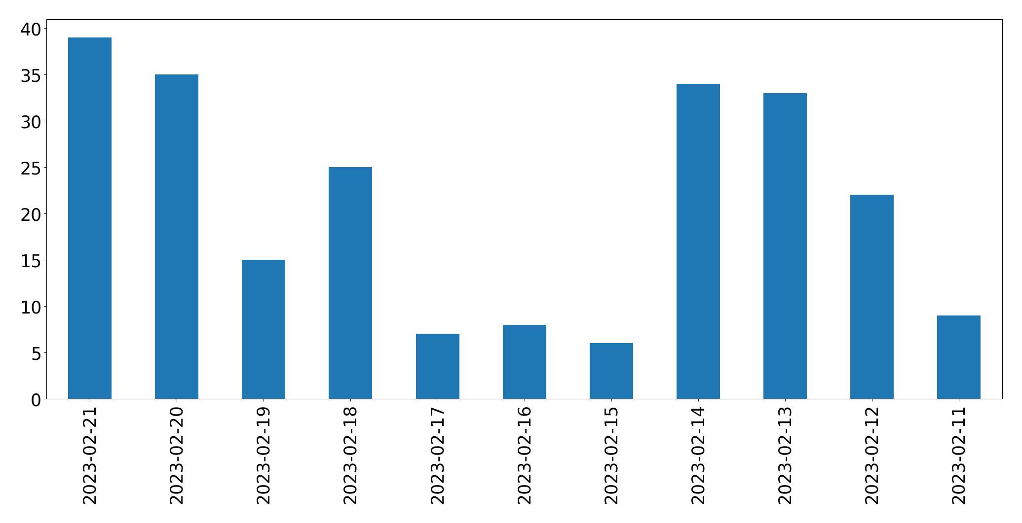 Gráfico de tweets por dia