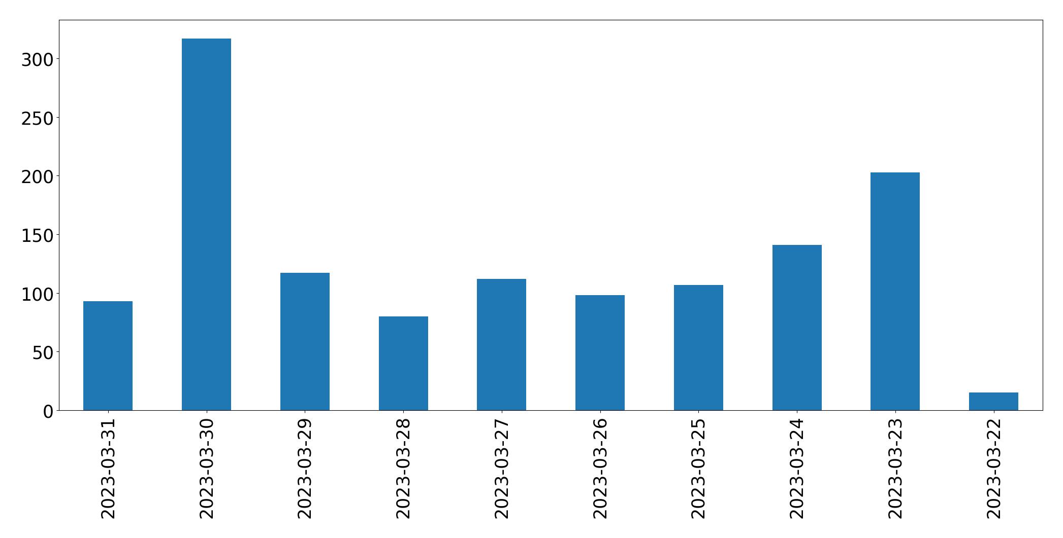 Gunluk tweet grafigi