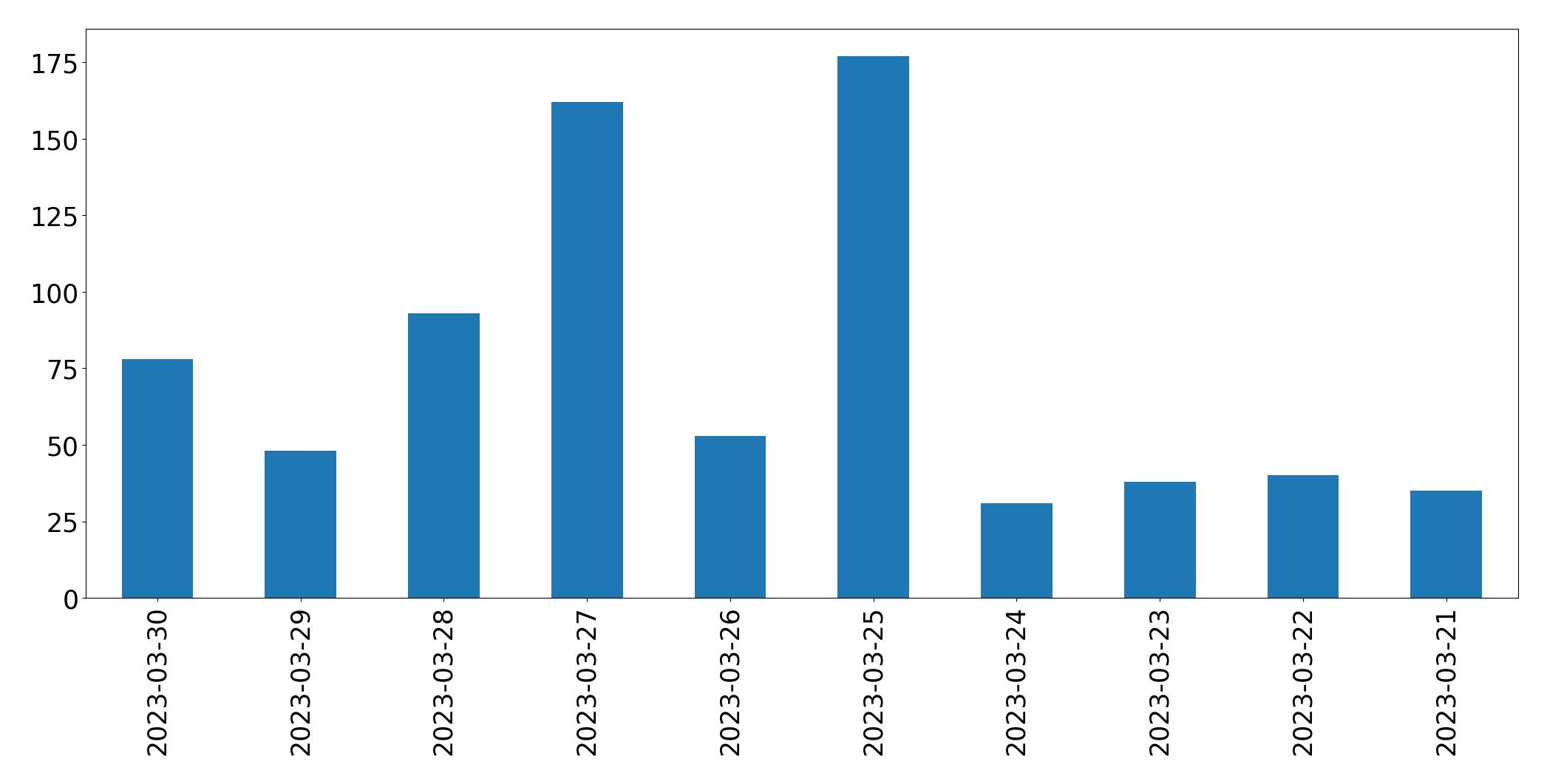 Gráfico de tweets por dia