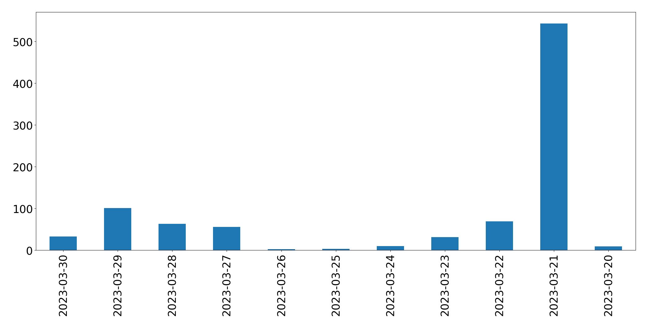Gunluk tweet grafigi