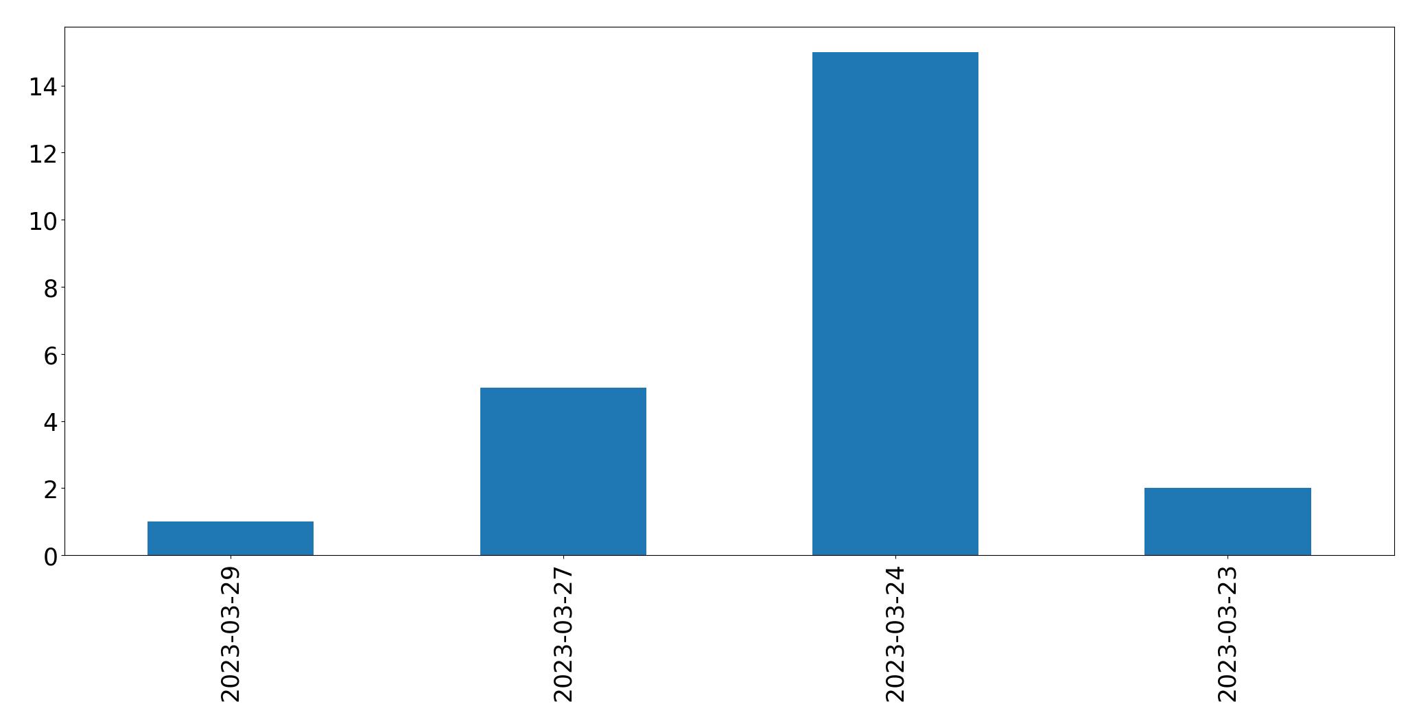 Tweets per day chart