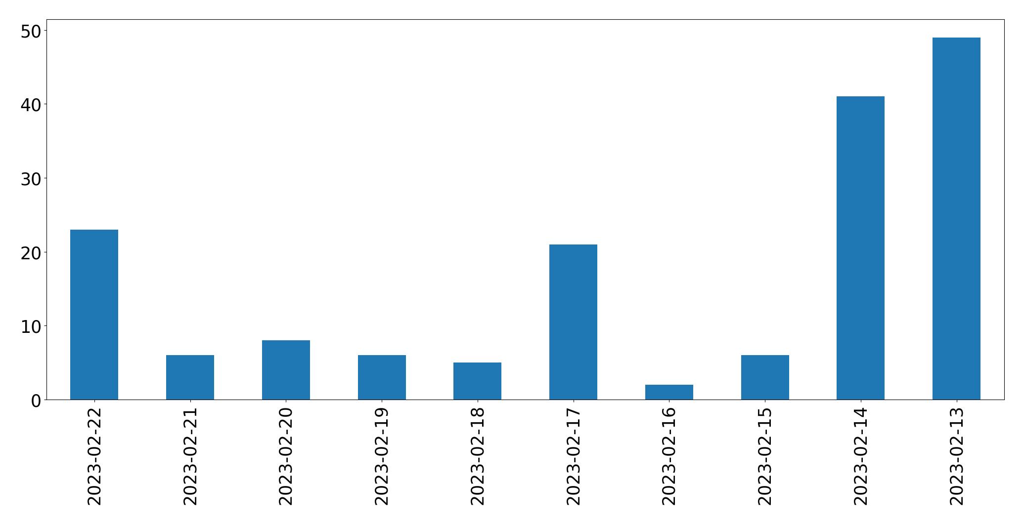 Tweets per day chart