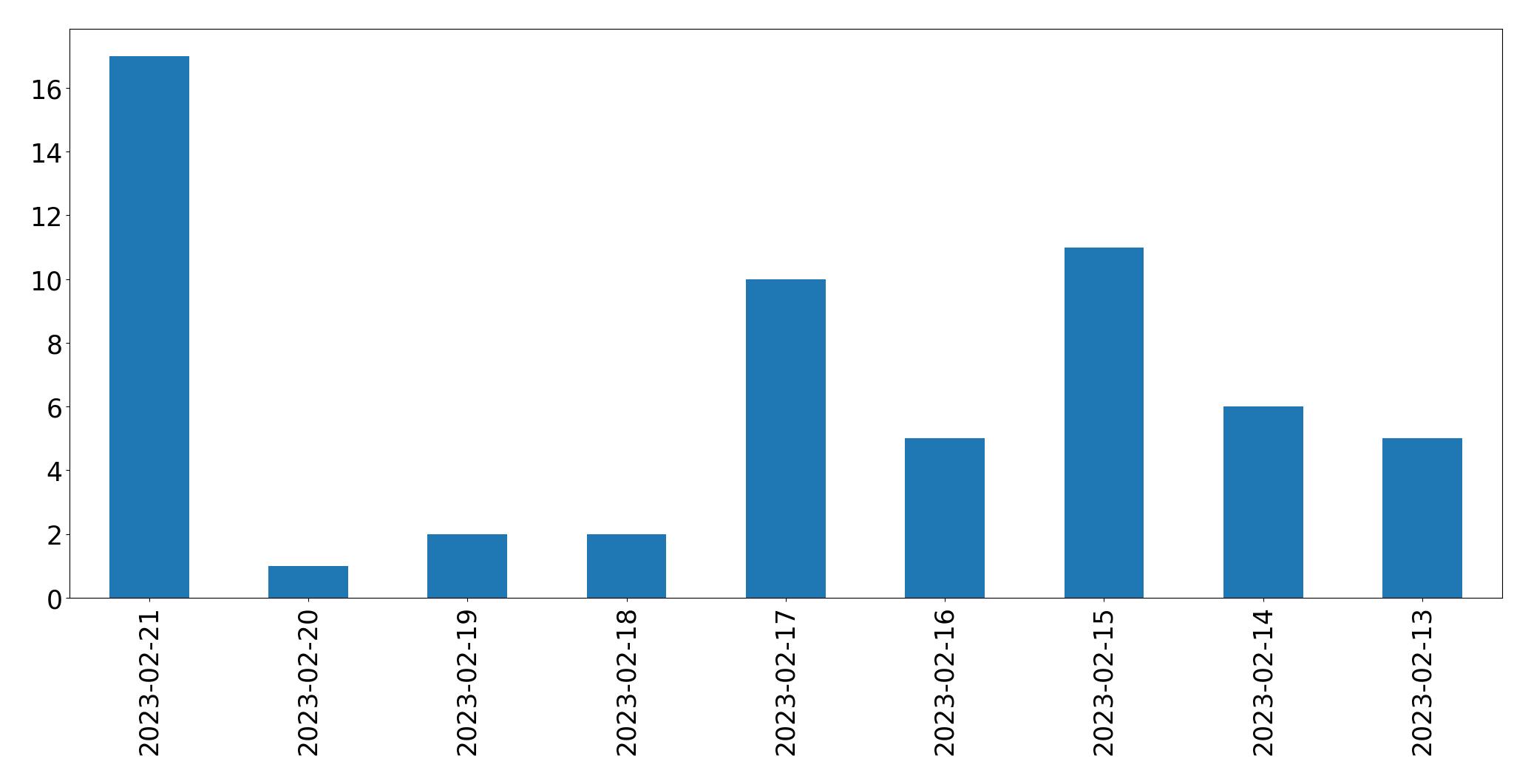 Grafik tweet per hari