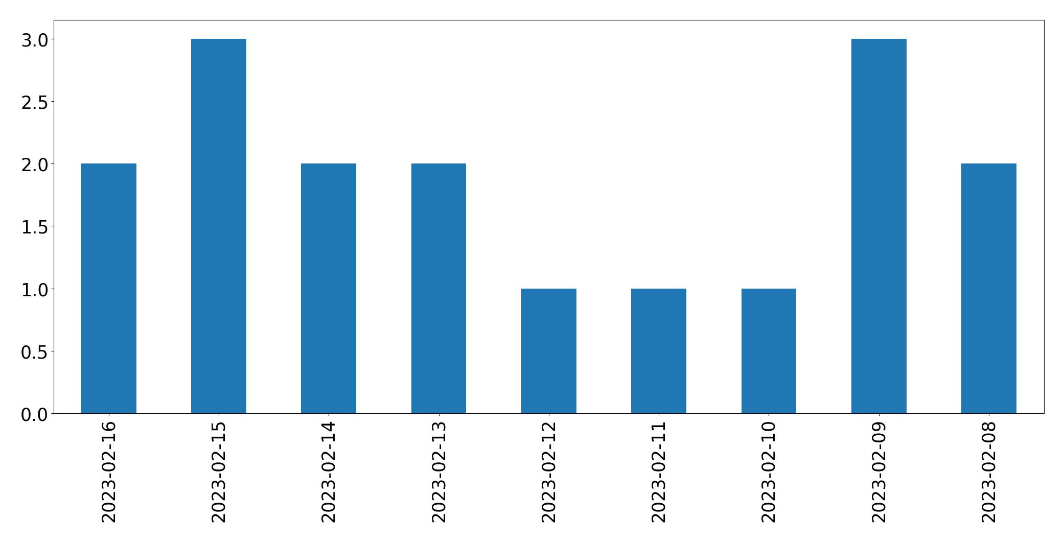 Gráfico de tweets por dia